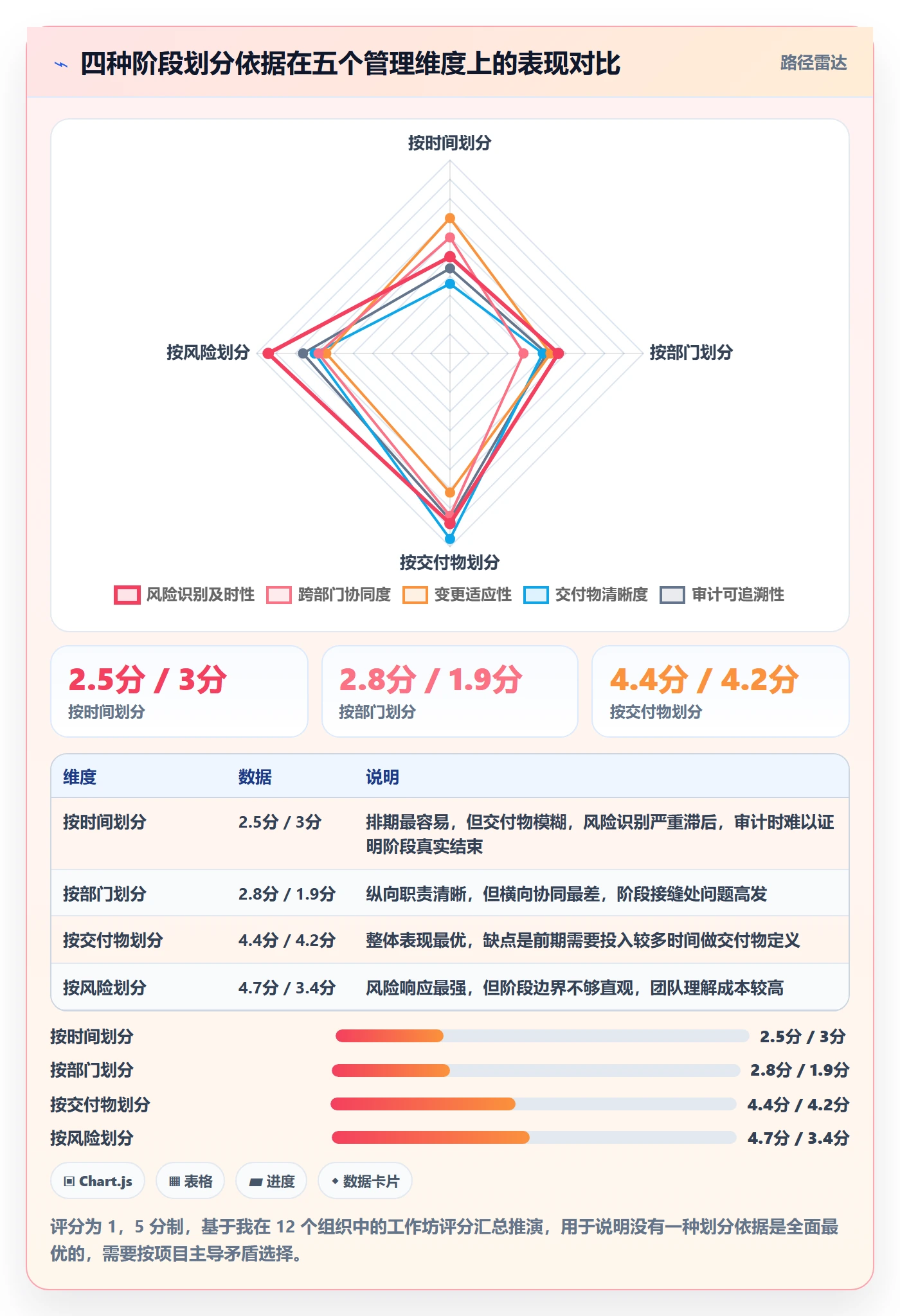 项目阶段如何做好阶段划分?项目成员落地方案与操作步骤