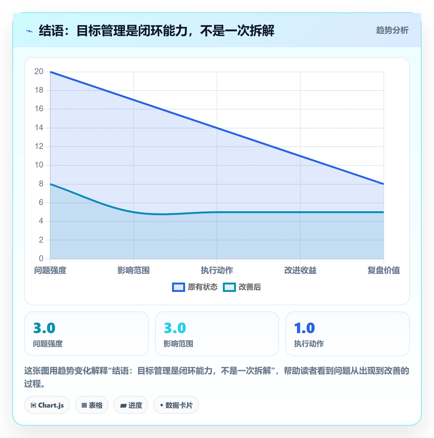 结语:目标管理是闭环能力,不是一次拆解