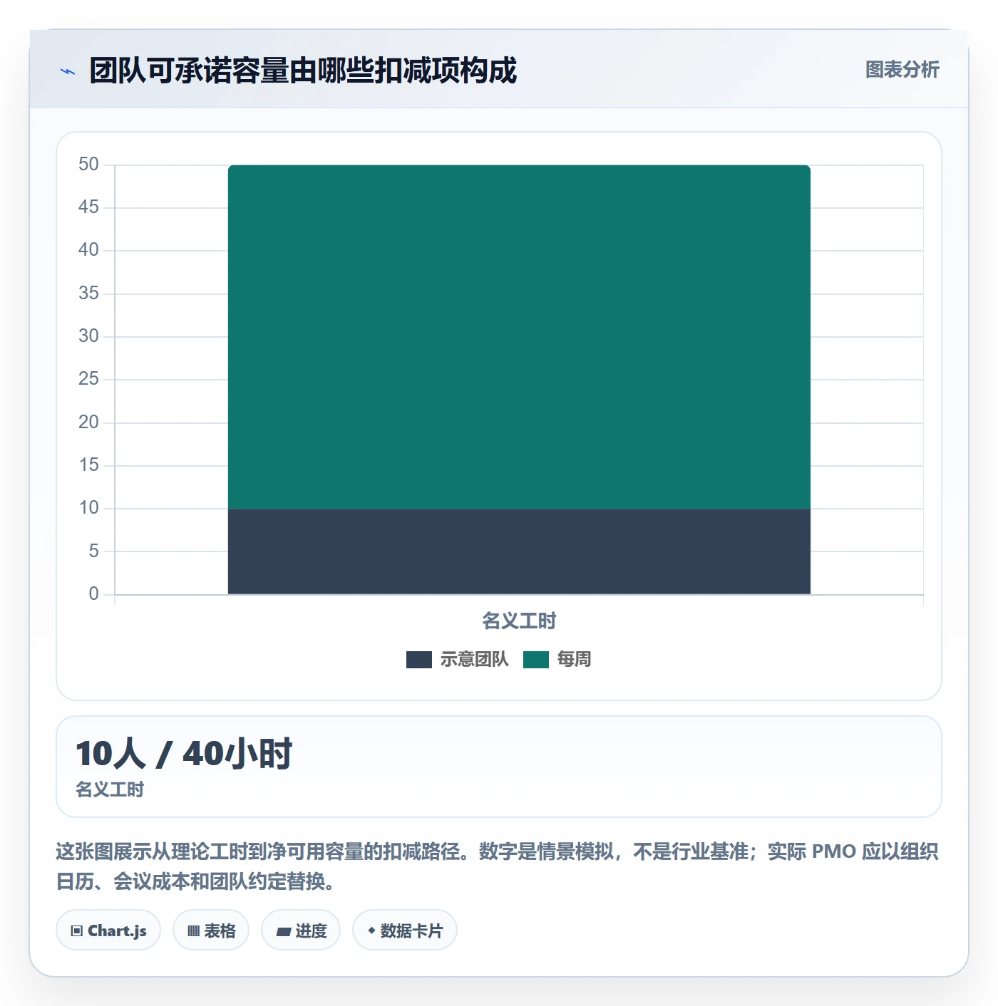 Capacity最佳实践：PMO资源负载数据分析，常见问题