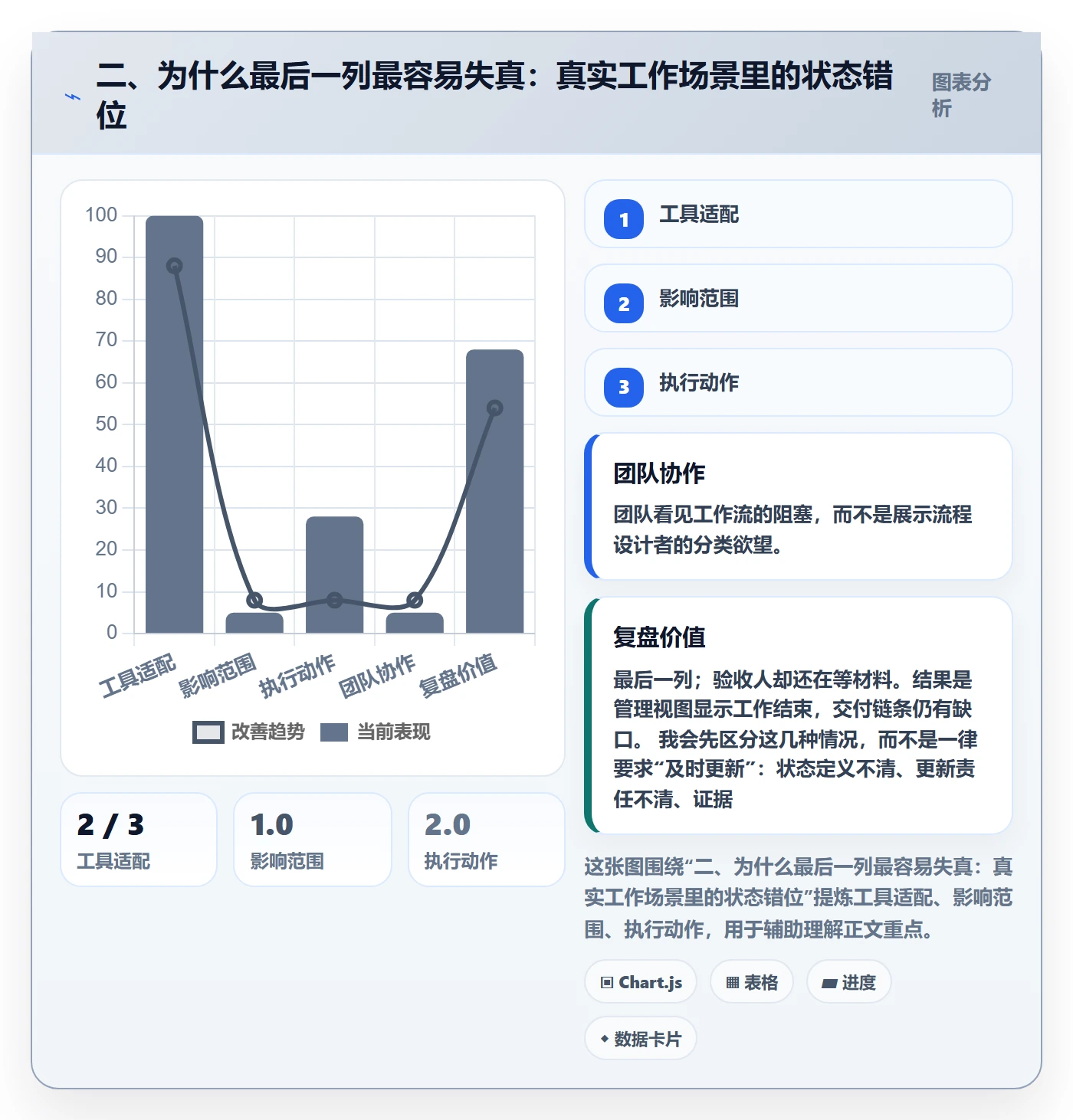 二、为什么最后一列最容易失真:真实工作场景里的状态错位