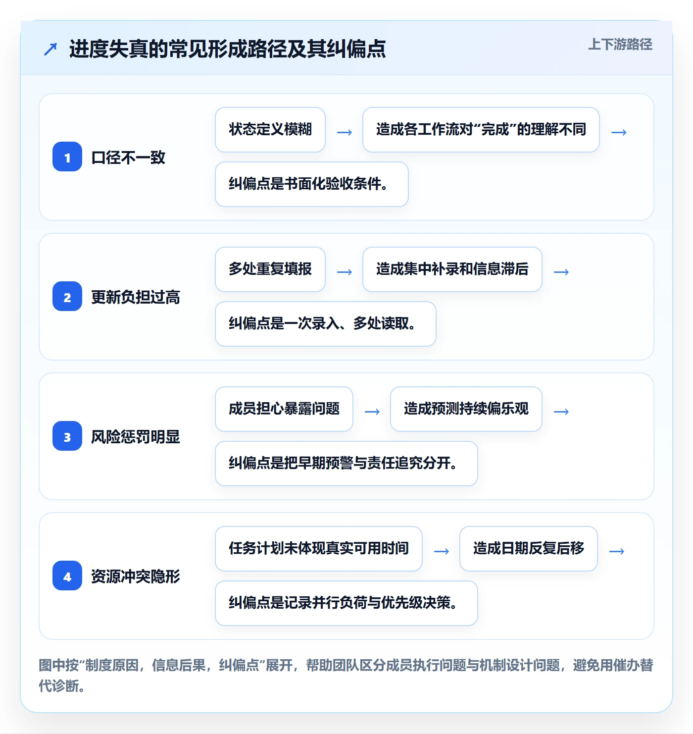 进度跟踪进展教程：项目成员制度设计，避坑指南