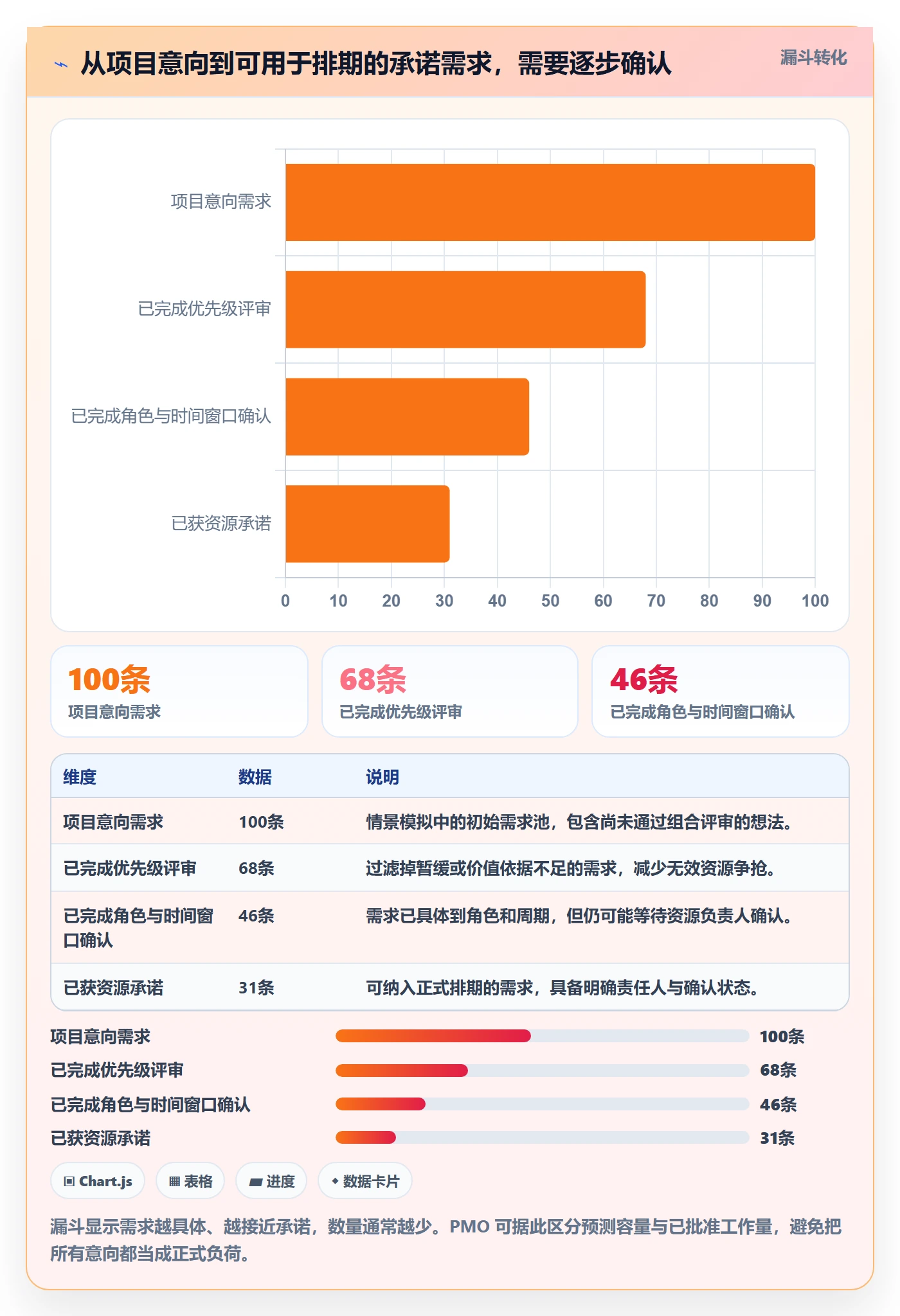 资源管理资源池教程:PMO数据分析,避坑指南
