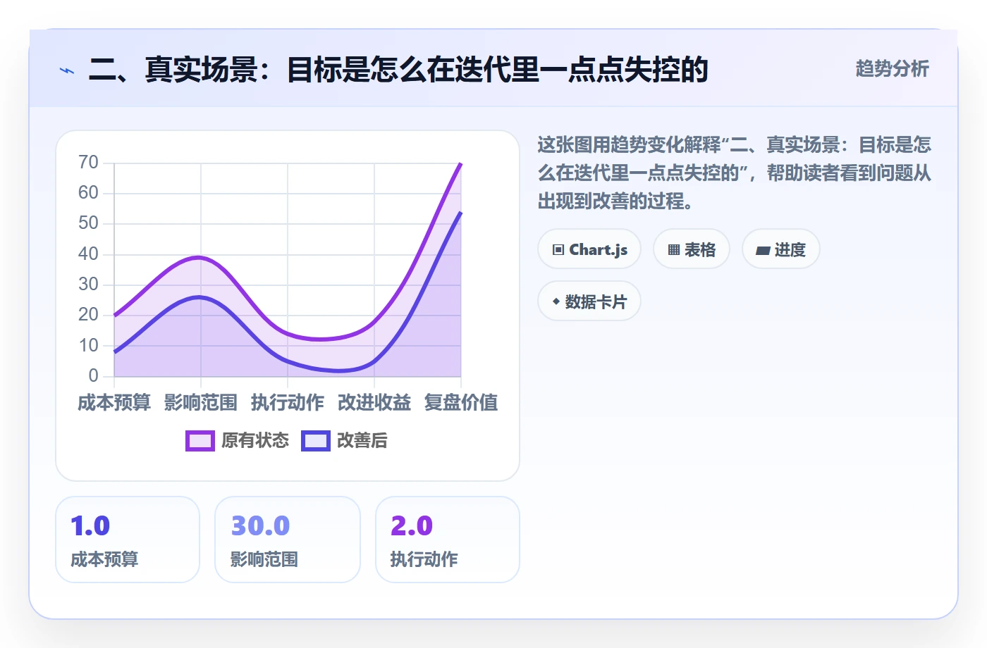 二、真实场景:目标是怎么在迭代里一点点失控的