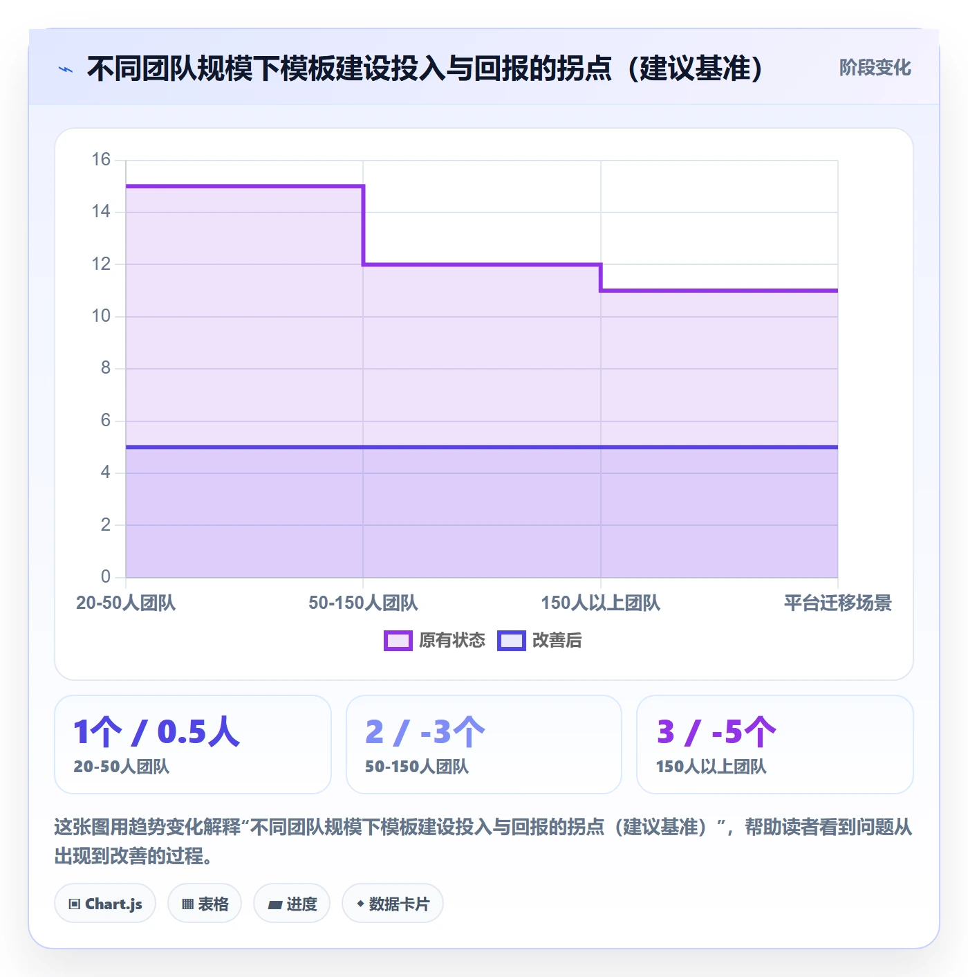 模板阶段怎么做?实施团队流程优化:项目模板从0到1