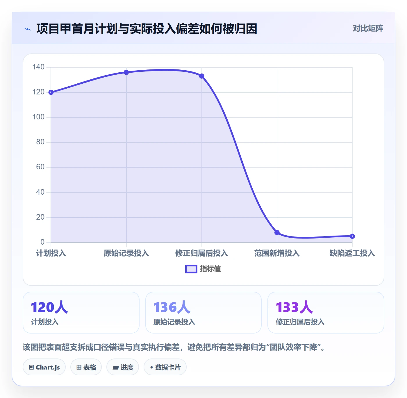 成本管理如何做好人力成本?项目成员数据分析与操作步骤