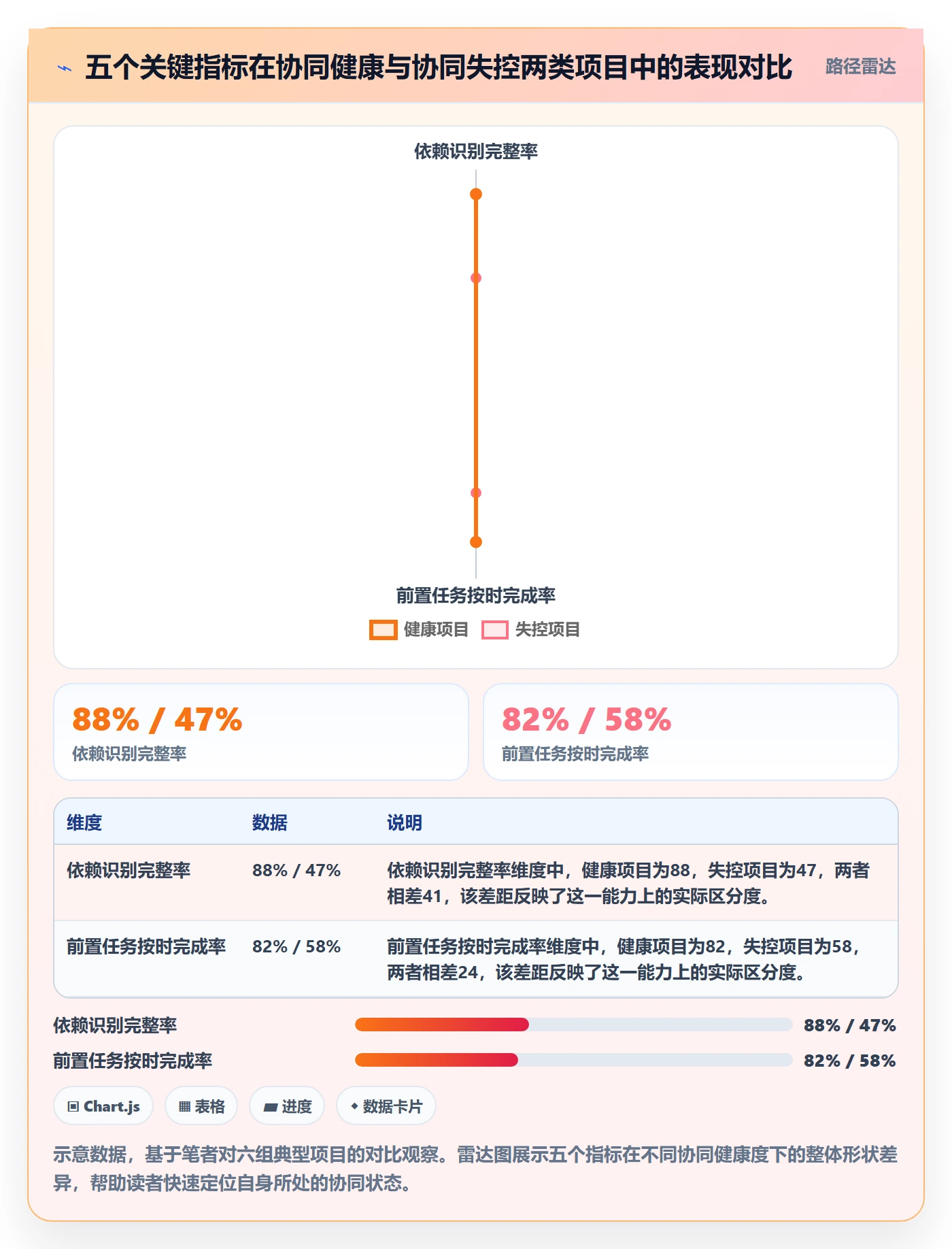 前置任务流程与规范:管理层任务依赖协同管理关键指标