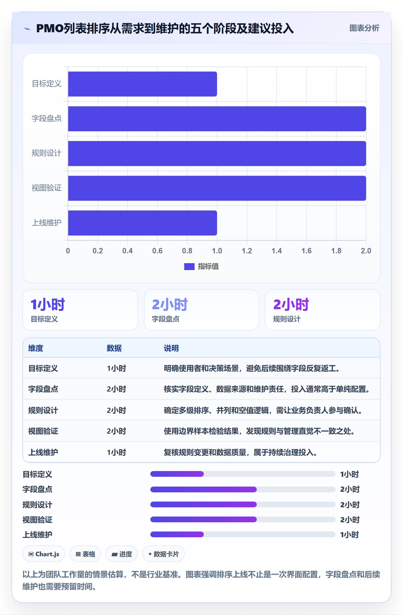 列表视图排序全流程：PMO流程优化与一文讲清