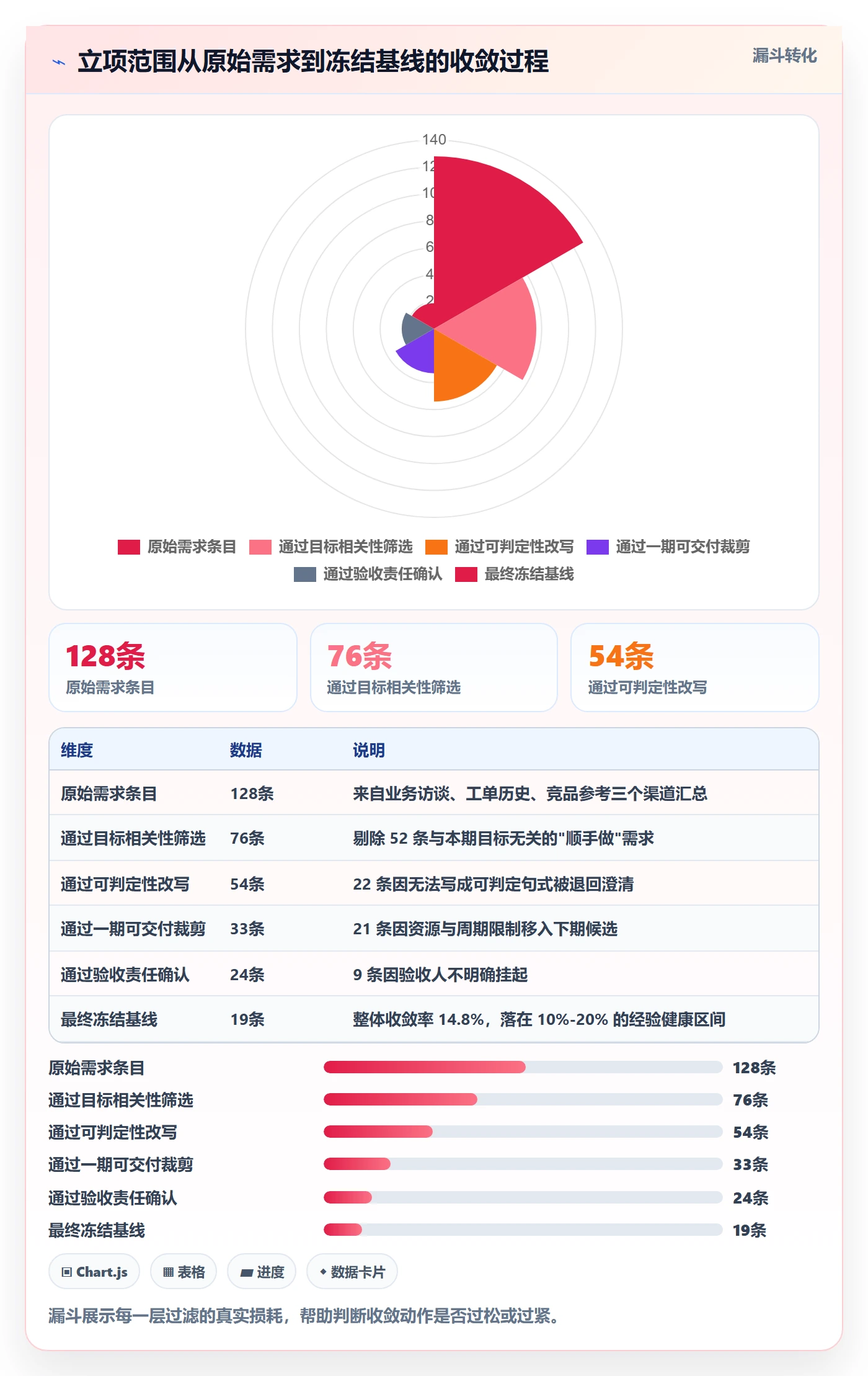 项目范围实操方法:项目经理提升项目立项效率的落地方案方法与模板