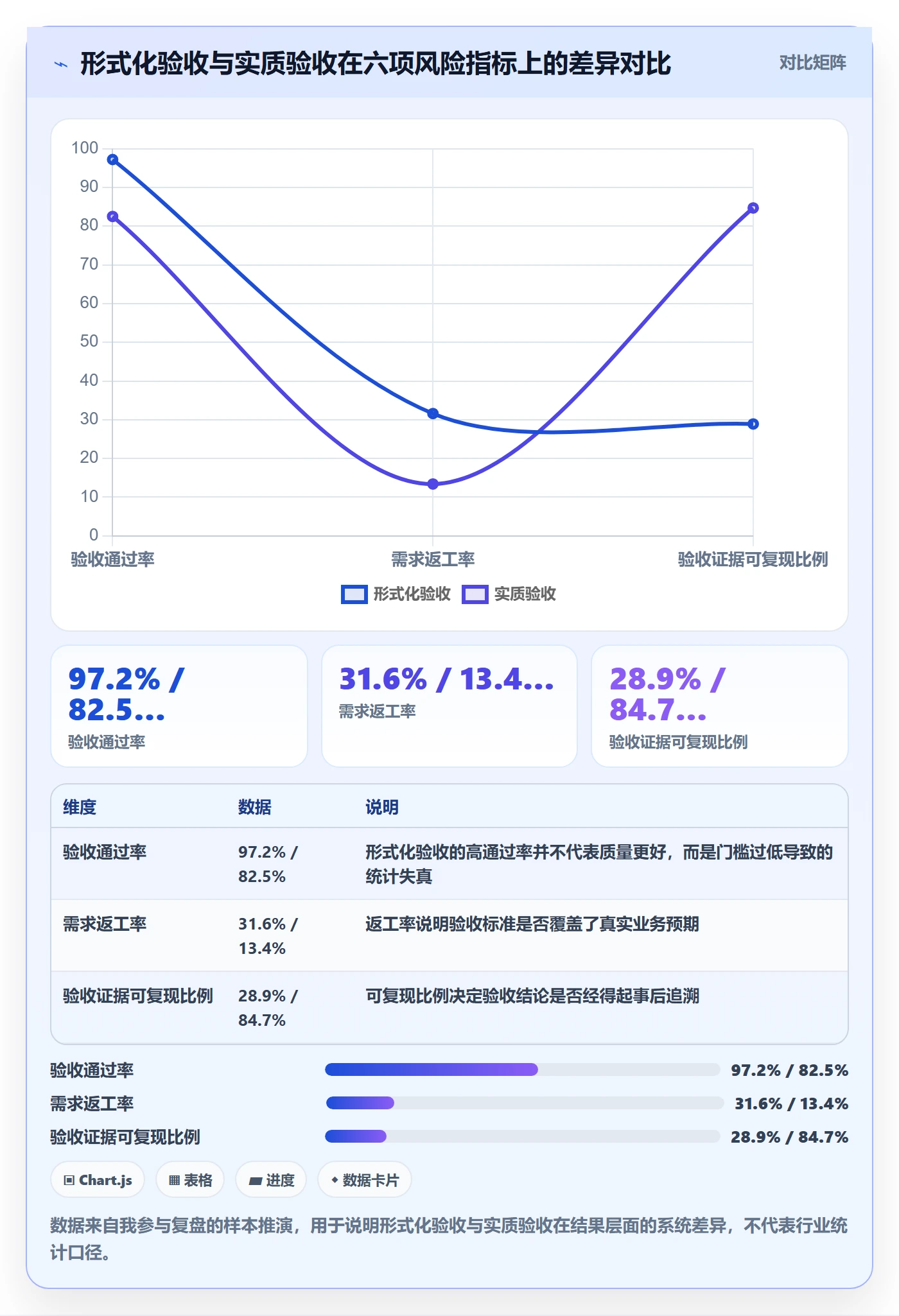 验收最佳实践：管理层任务验收风险控制，常见问题