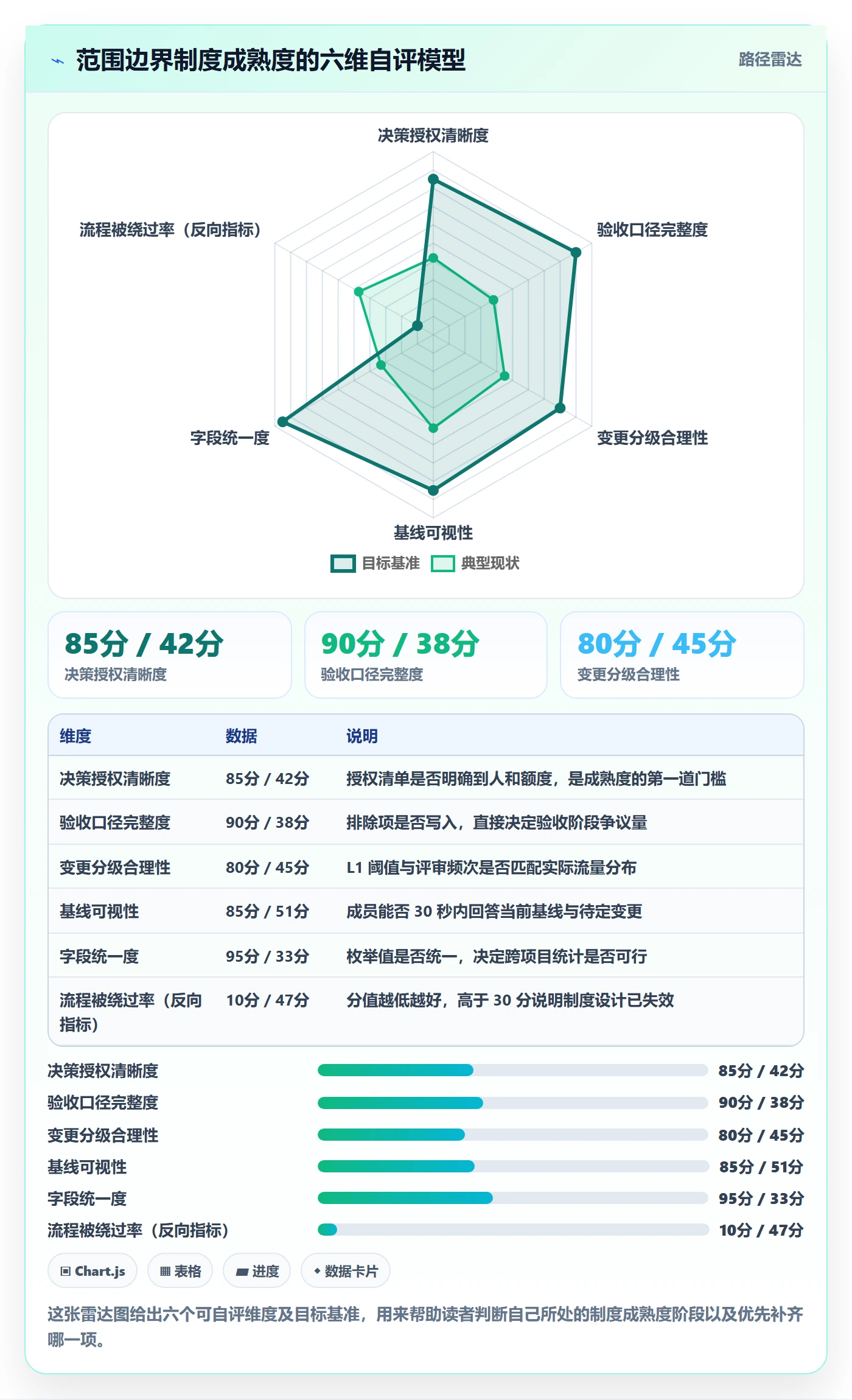 范围边界实操方法：项目成员提升项目范围效率的制度设计方法与模板