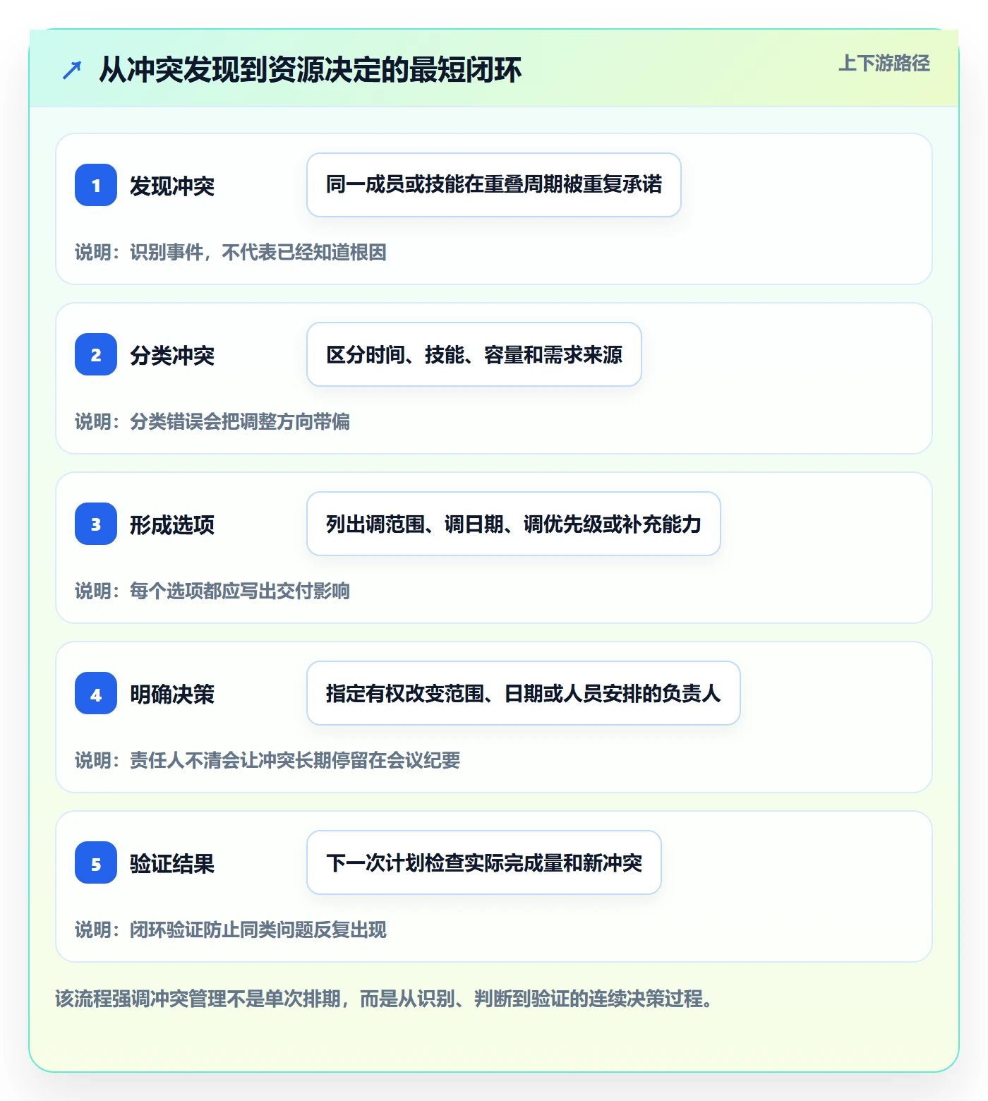 资源冲突实操方法：项目成员提升人力资源计划效率的落地方案方法与模板