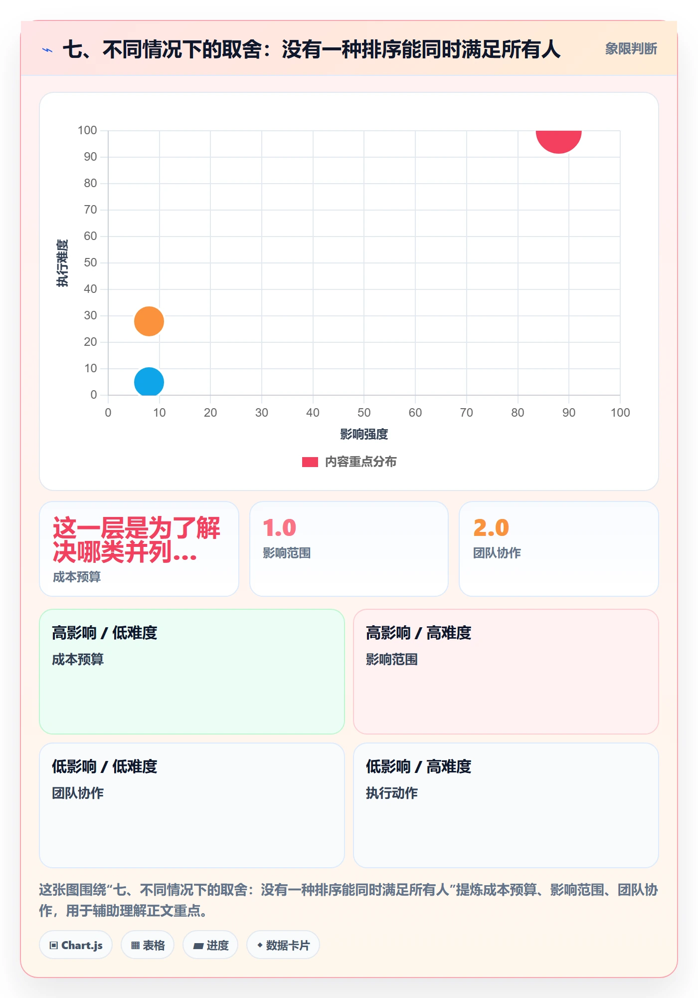 七、不同情况下的取舍:没有一种排序能同时满足所有人