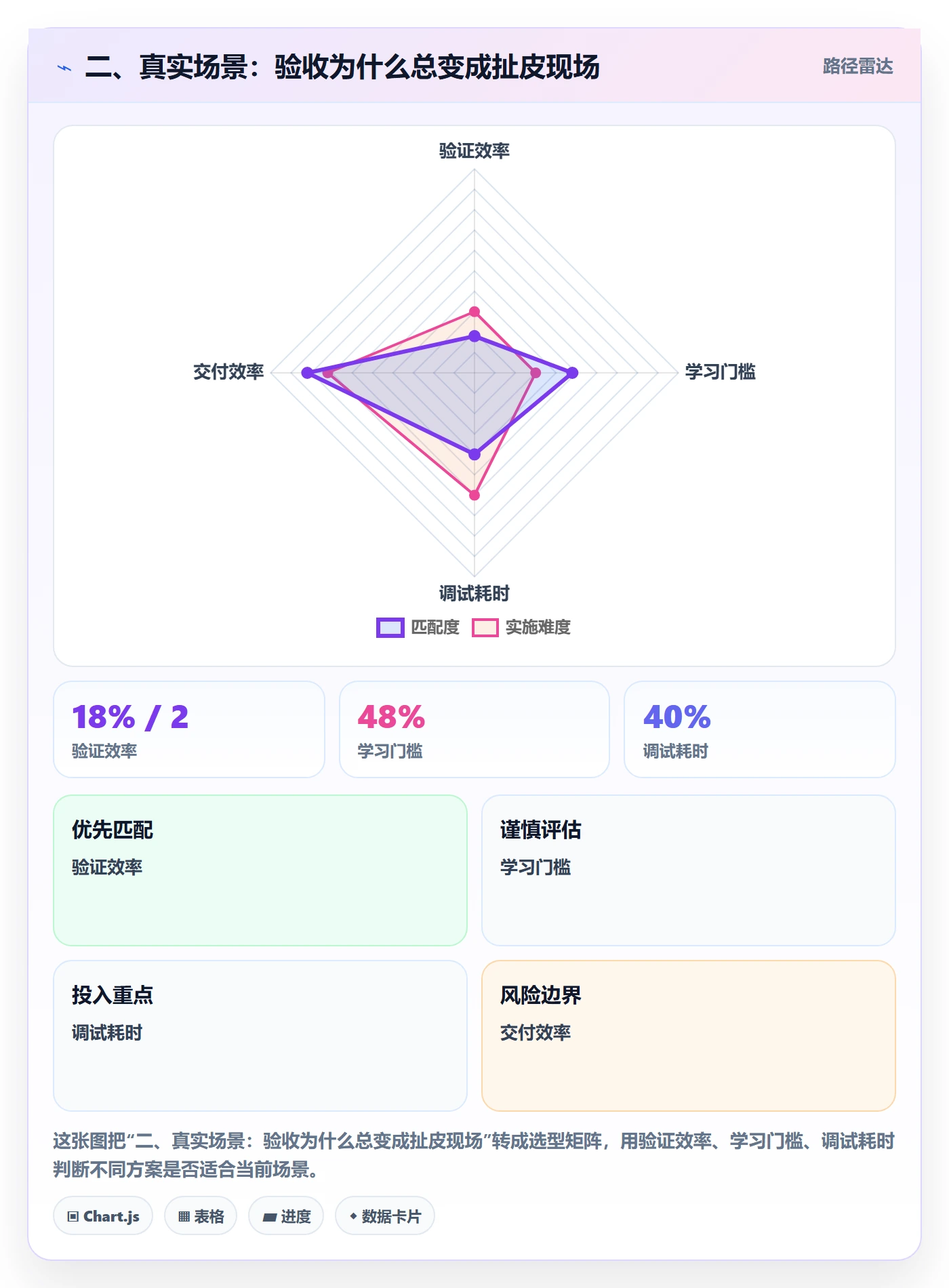 二、真实场景：验收为什么总变成扯皮现场