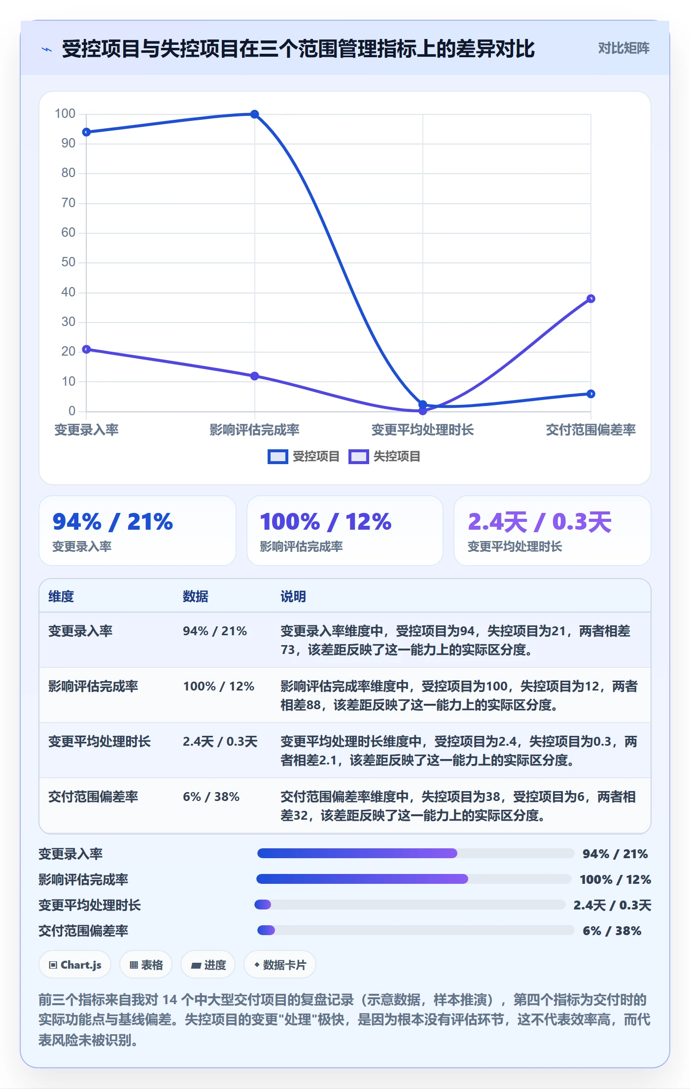 范围变更实操方法：项目经理提升项目范围效率的风险控制方法与模板