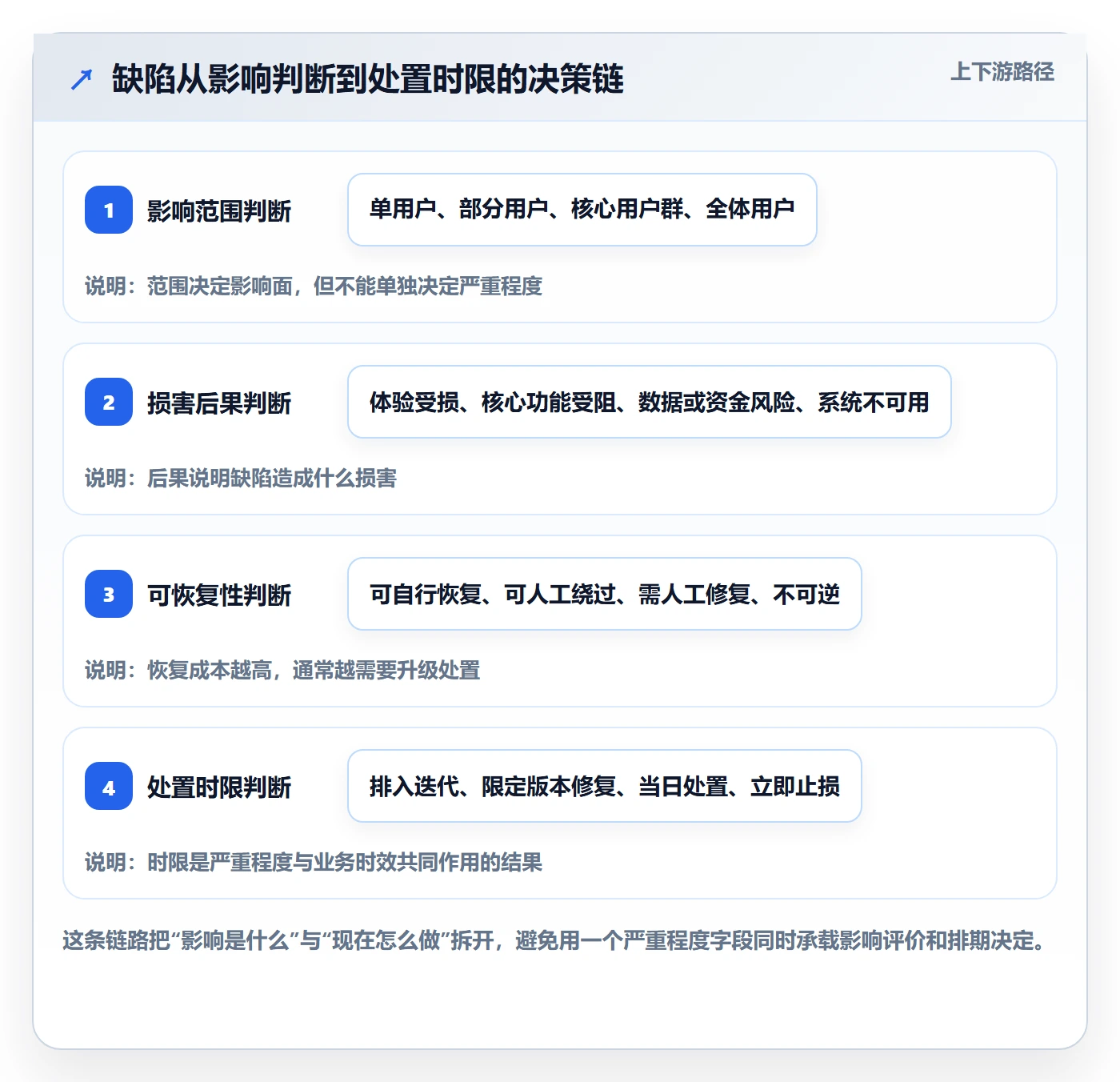 严重程度怎么做？跨部门团队效率提升：Bug / 缺陷从0到1