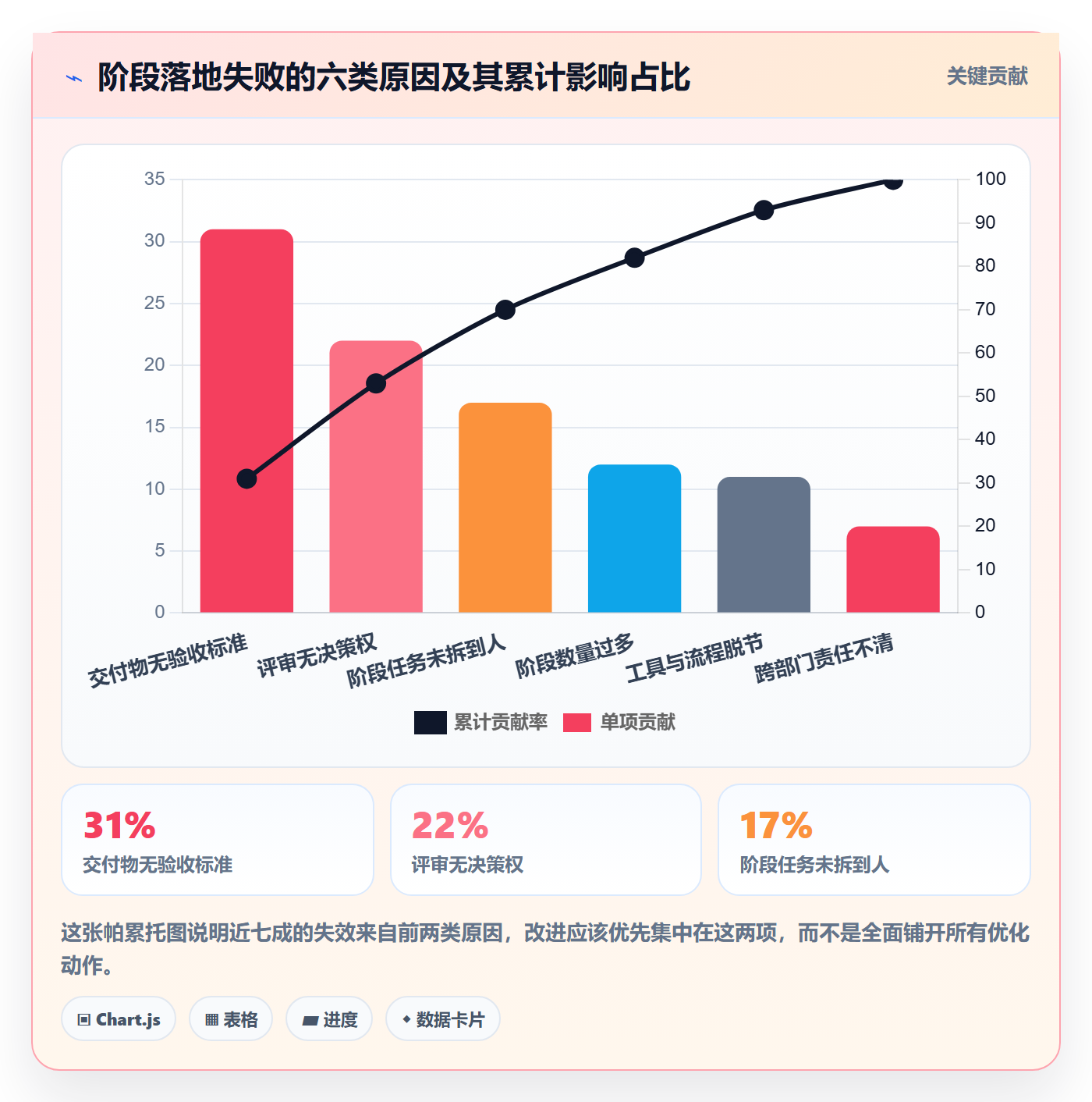 项目阶段最佳实践:项目成员项目阶段落地方案,常见问题