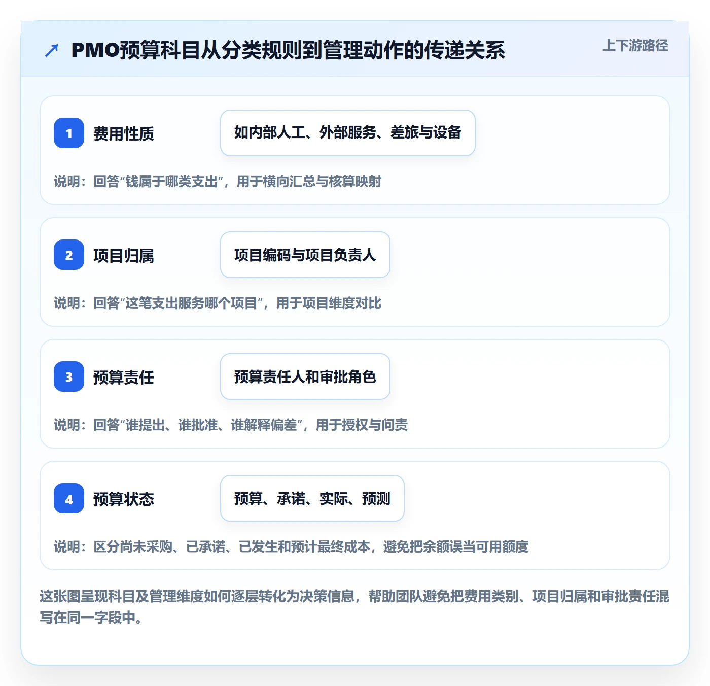 预算科目最佳实践：PMO预算管理落地方案，常见问题