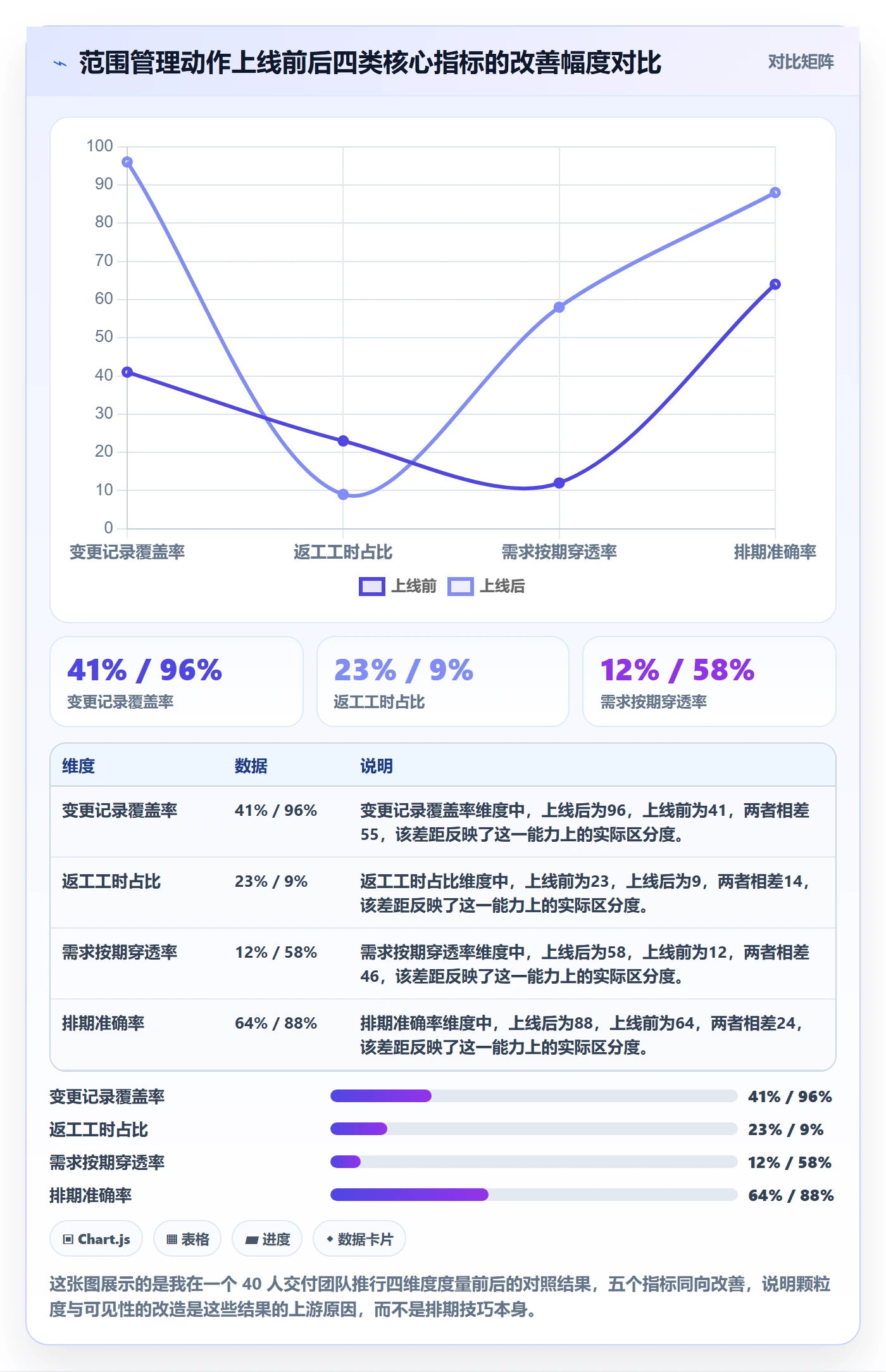 范围实操方法：项目负责人提升项目范围效率的数据分析方法与模板
