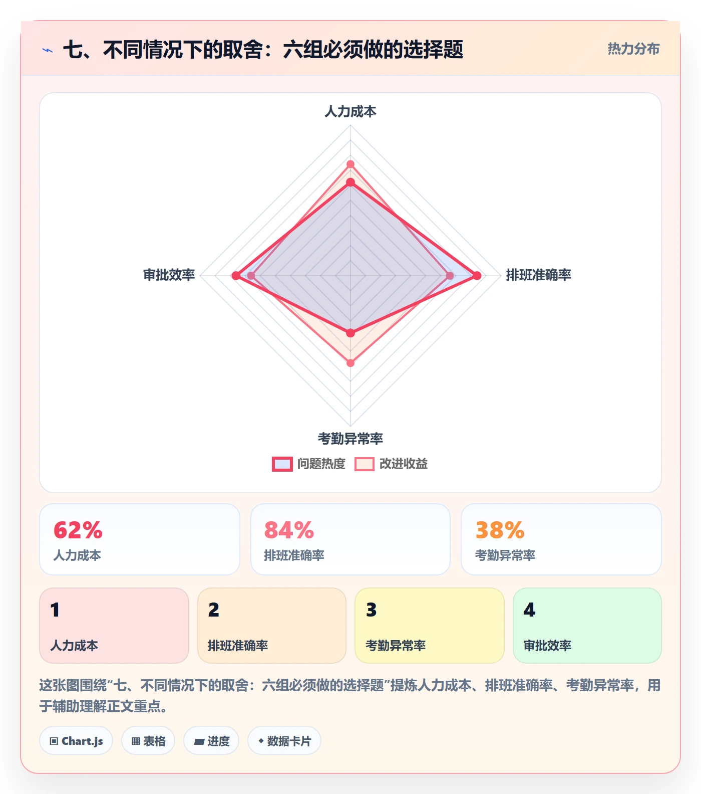 七、不同情况下的取舍：六组必须做的选择题