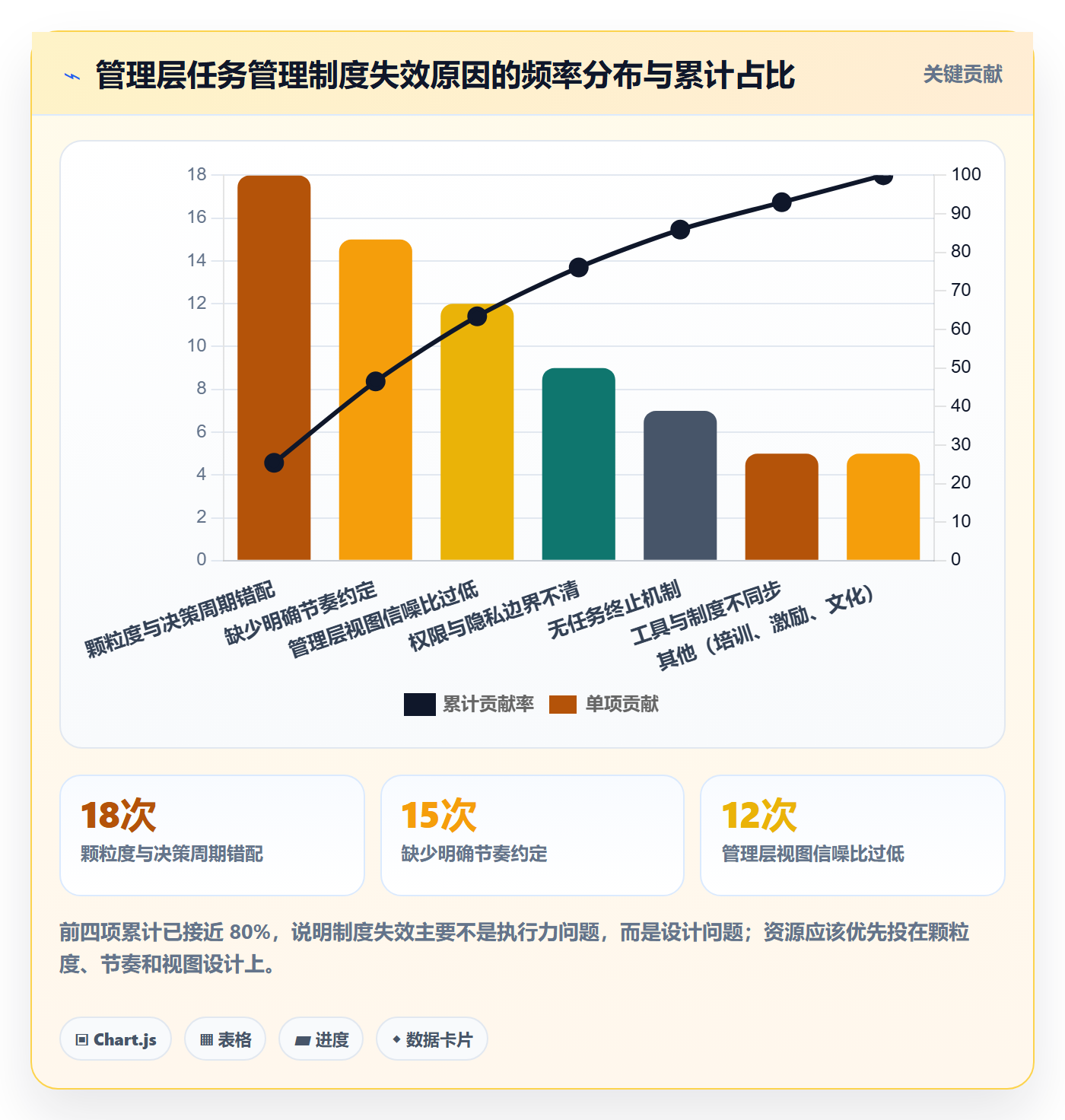 关注人最佳实践:管理层任务管理制度设计,常见问题