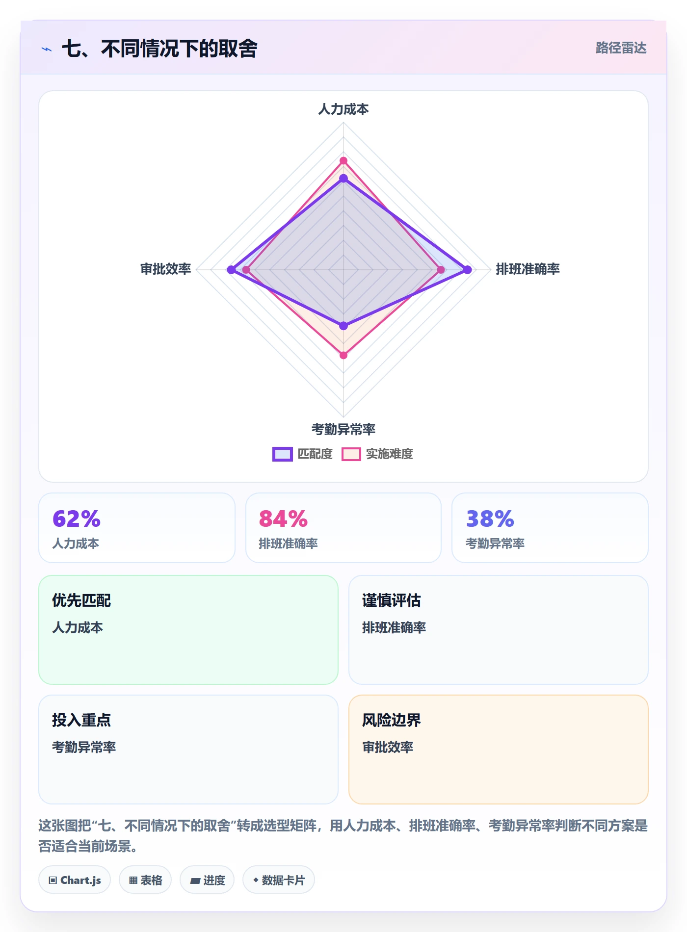 七、不同情况下的取舍