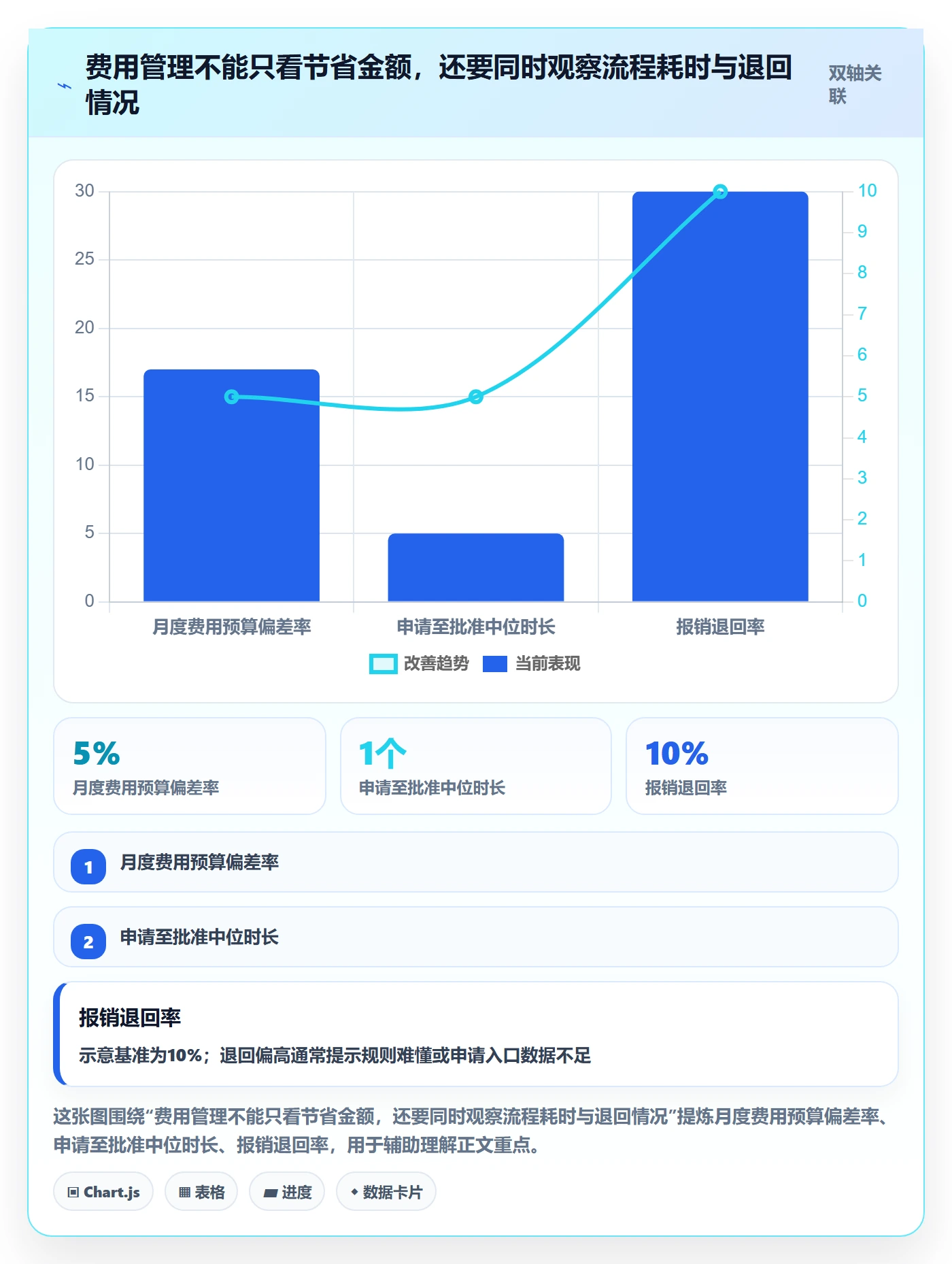 费用最佳实践：跨部门团队成本管理效率提升，常见问题
