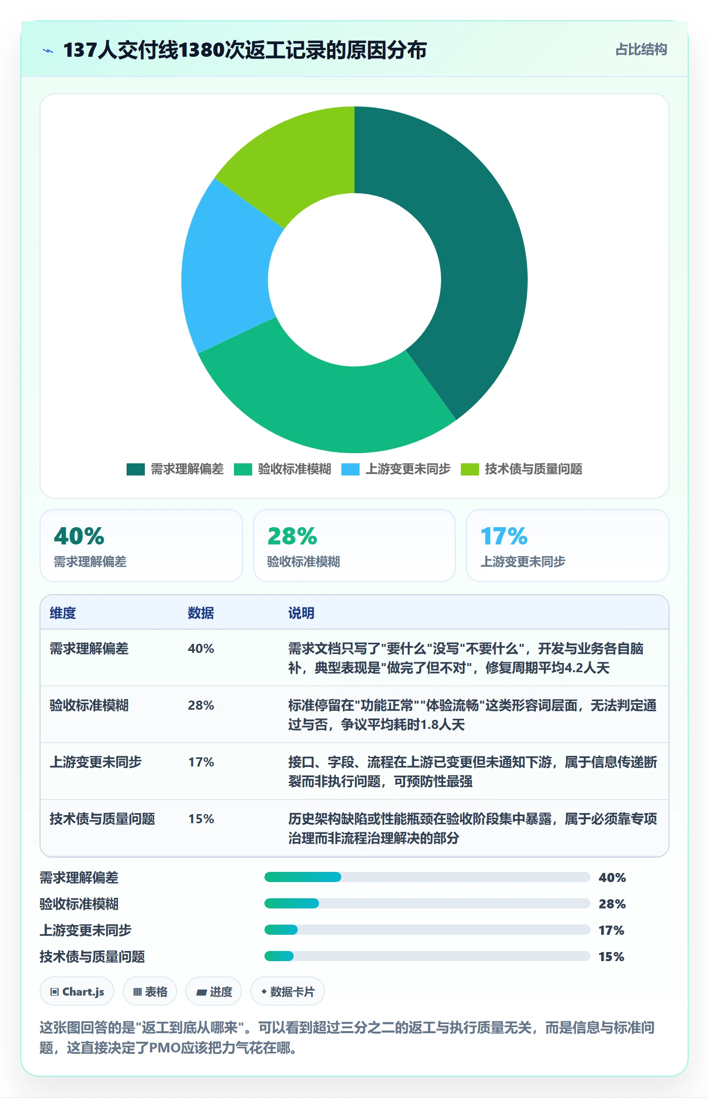 返工怎么做？PMO落地方案：任务验收从0到1