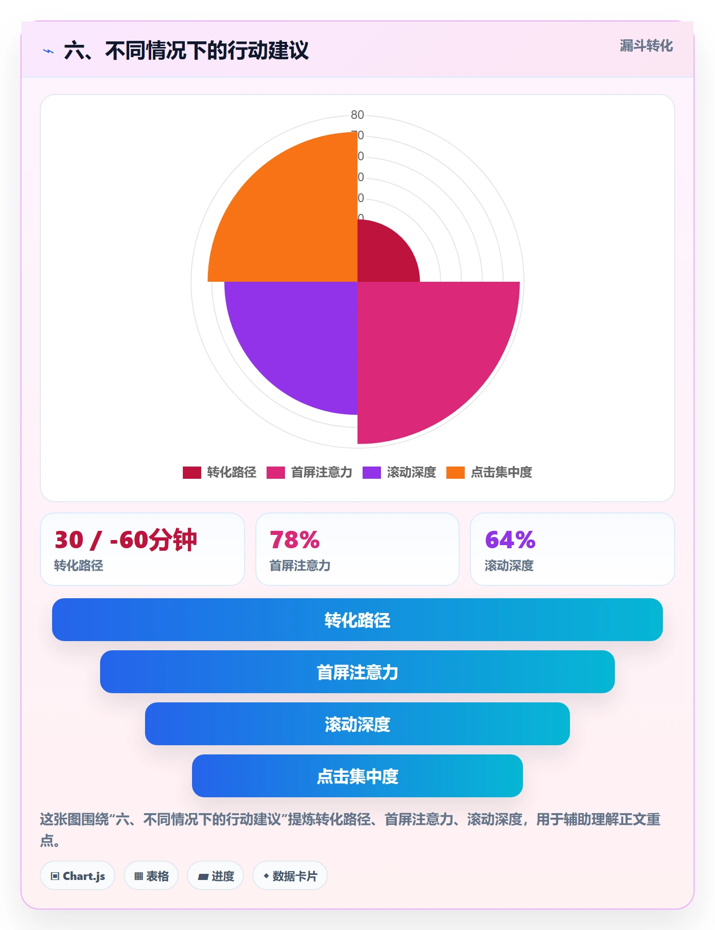 六、不同情况下的行动建议