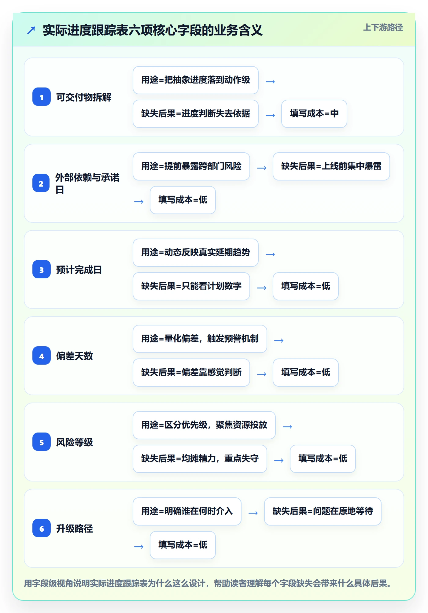 实际进度实操方法:产品经理提升进度管理效率的入门指南方法与模板