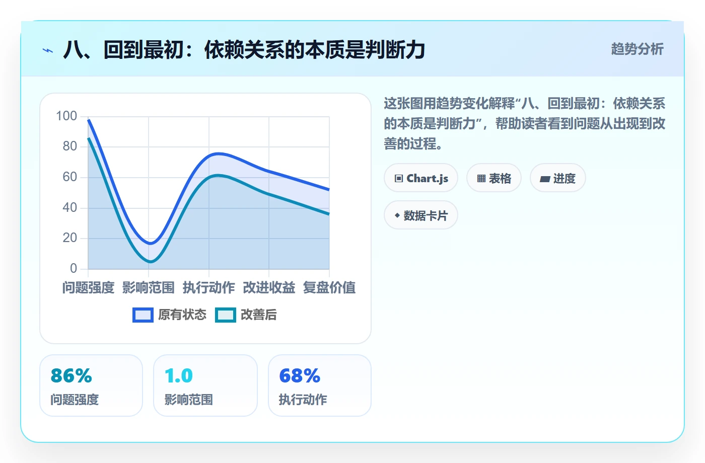 八、回到最初：依赖关系的本质是判断力