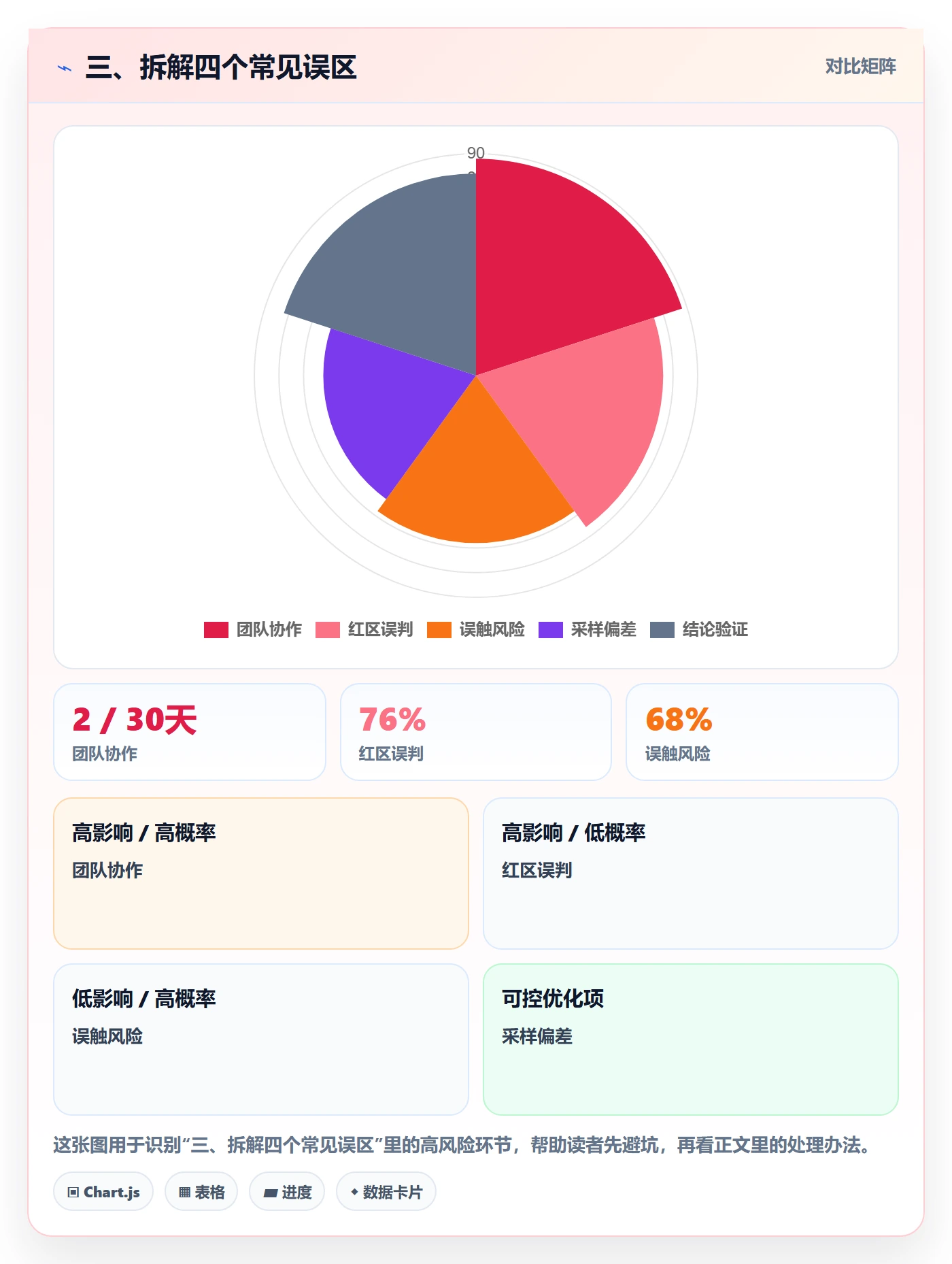 三、拆解四个常见误区