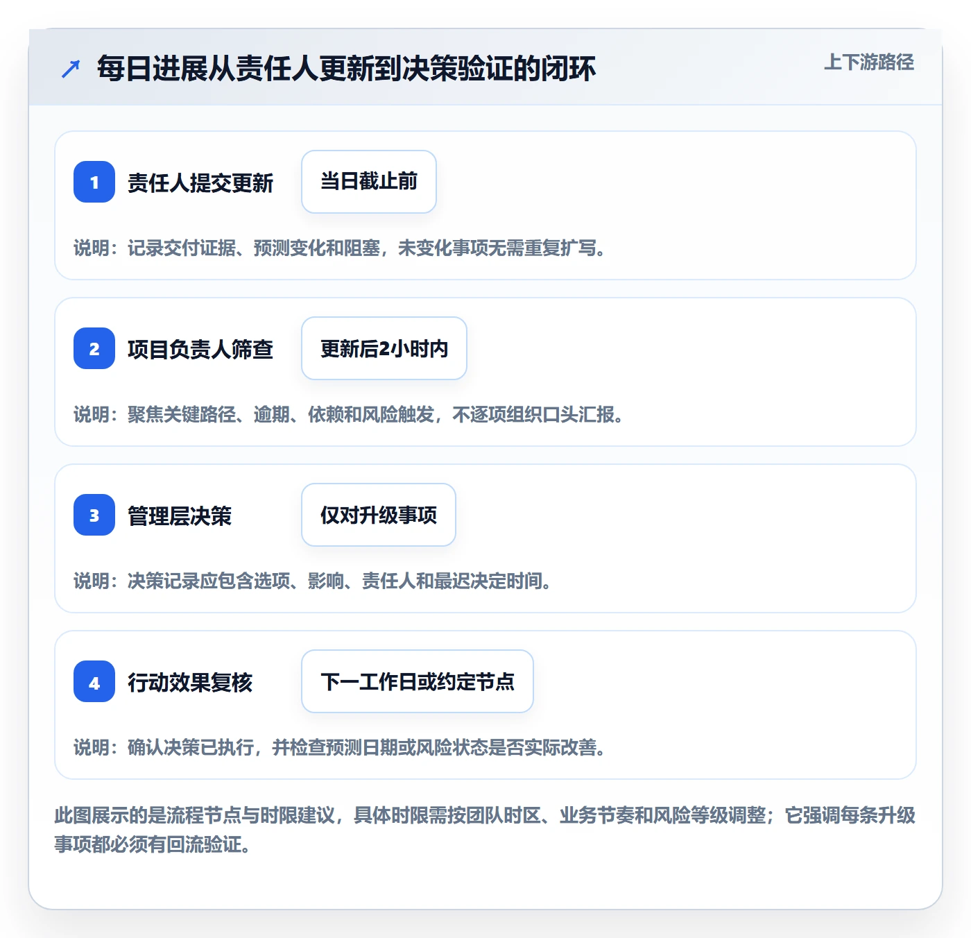 进度跟踪每日进展全流程：管理层落地方案与一文讲清
