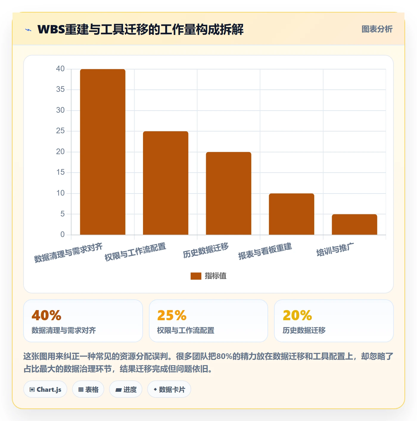 项目范围WBS教程：管理层实操方法，避坑指南