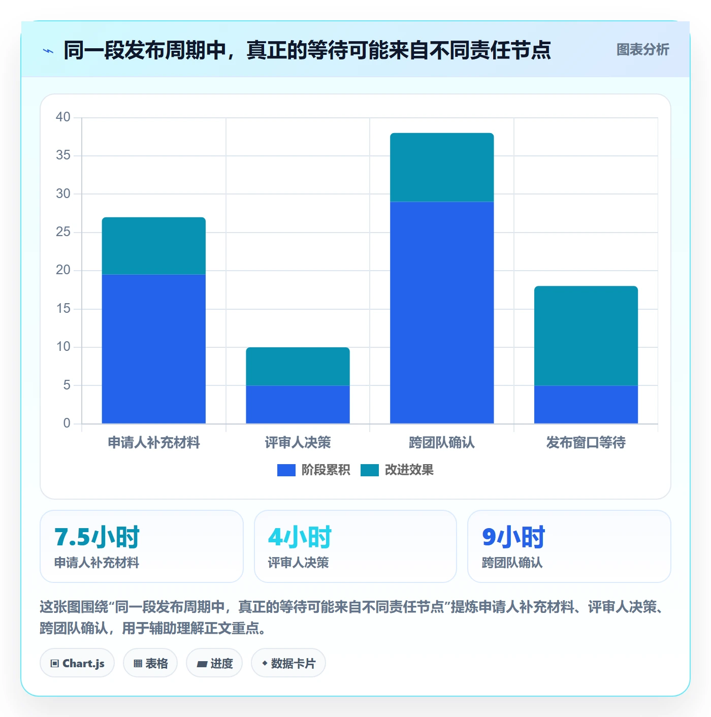 发布审批最佳实践:管理层发布管理数据分析,常见问题