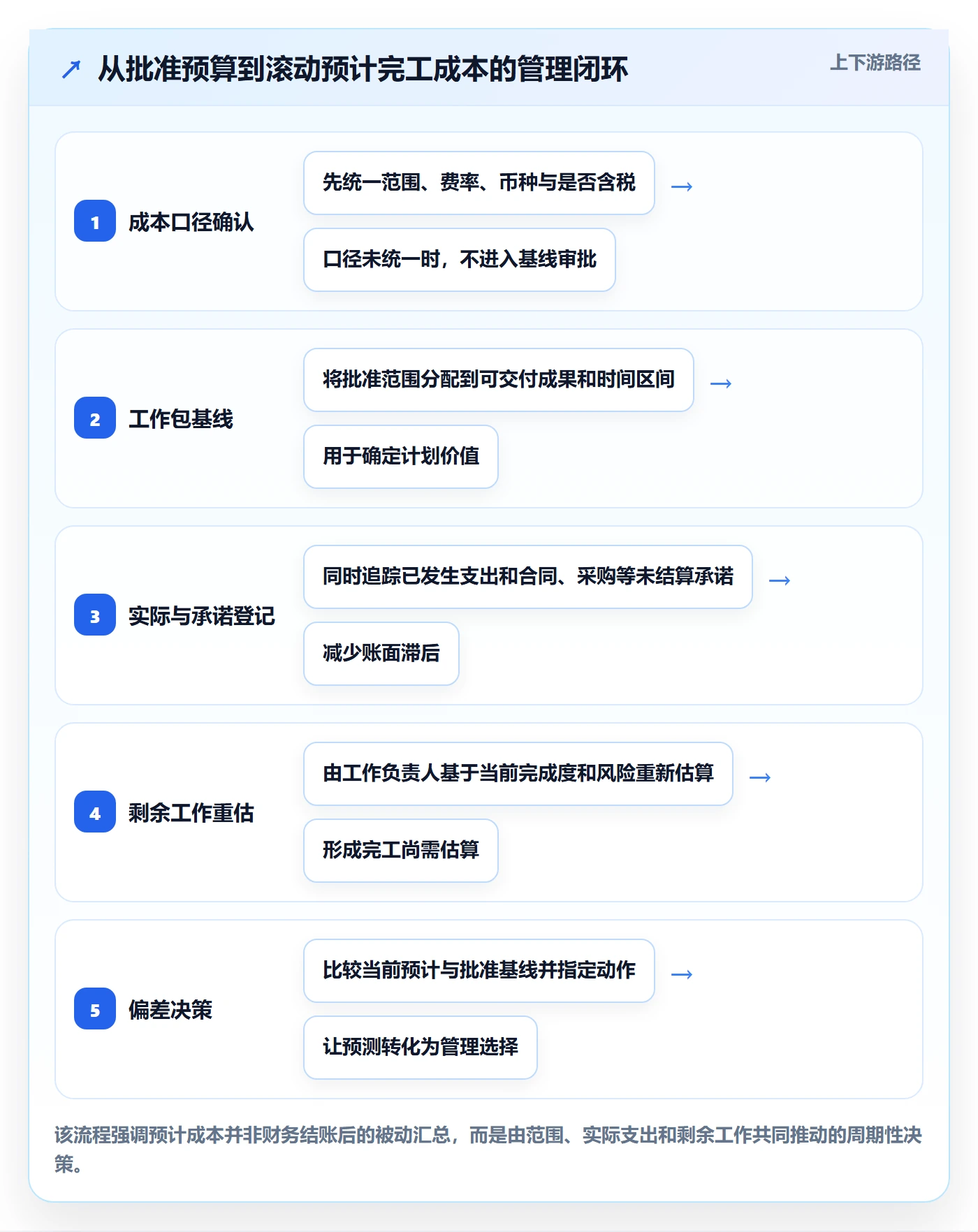 预计成本怎么做？项目经理最佳实践：成本管理从0到1
