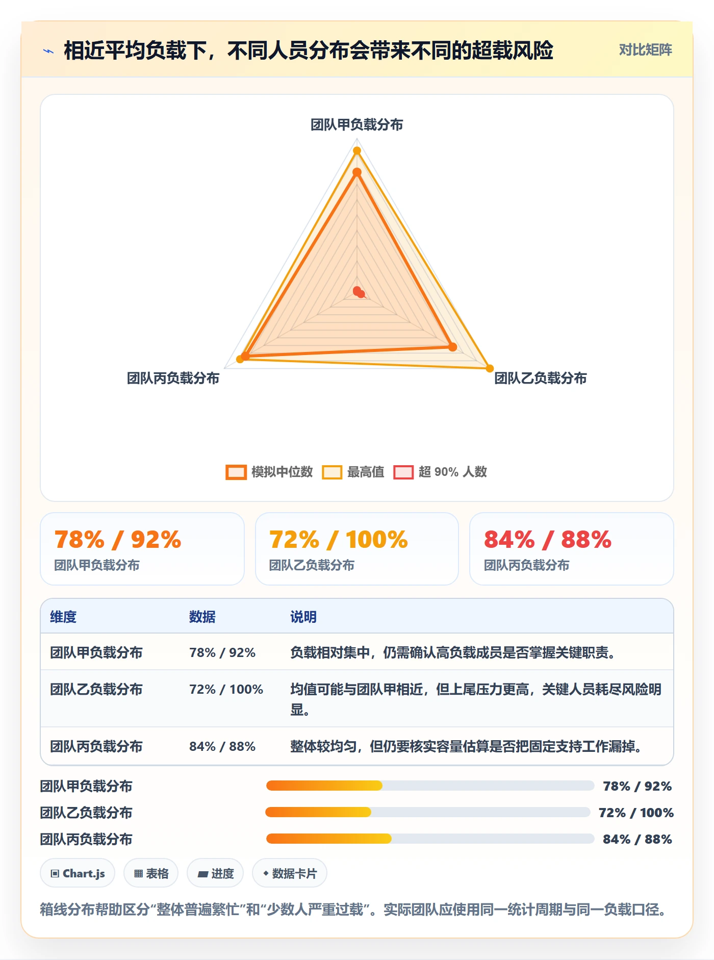 负荷最佳实践:项目经理资源负载数据分析,常见问题