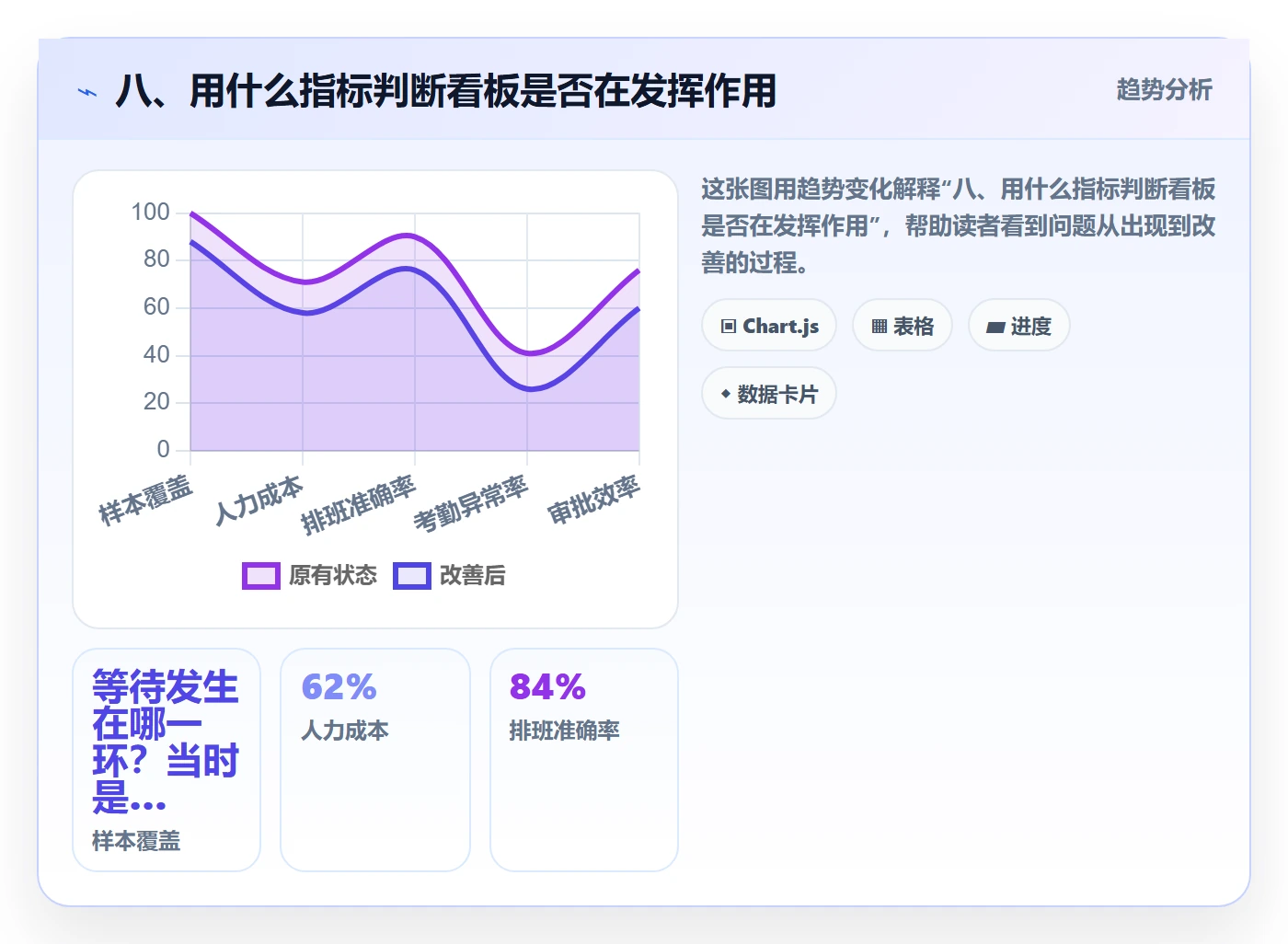 八、用什么指标判断看板是否在发挥作用