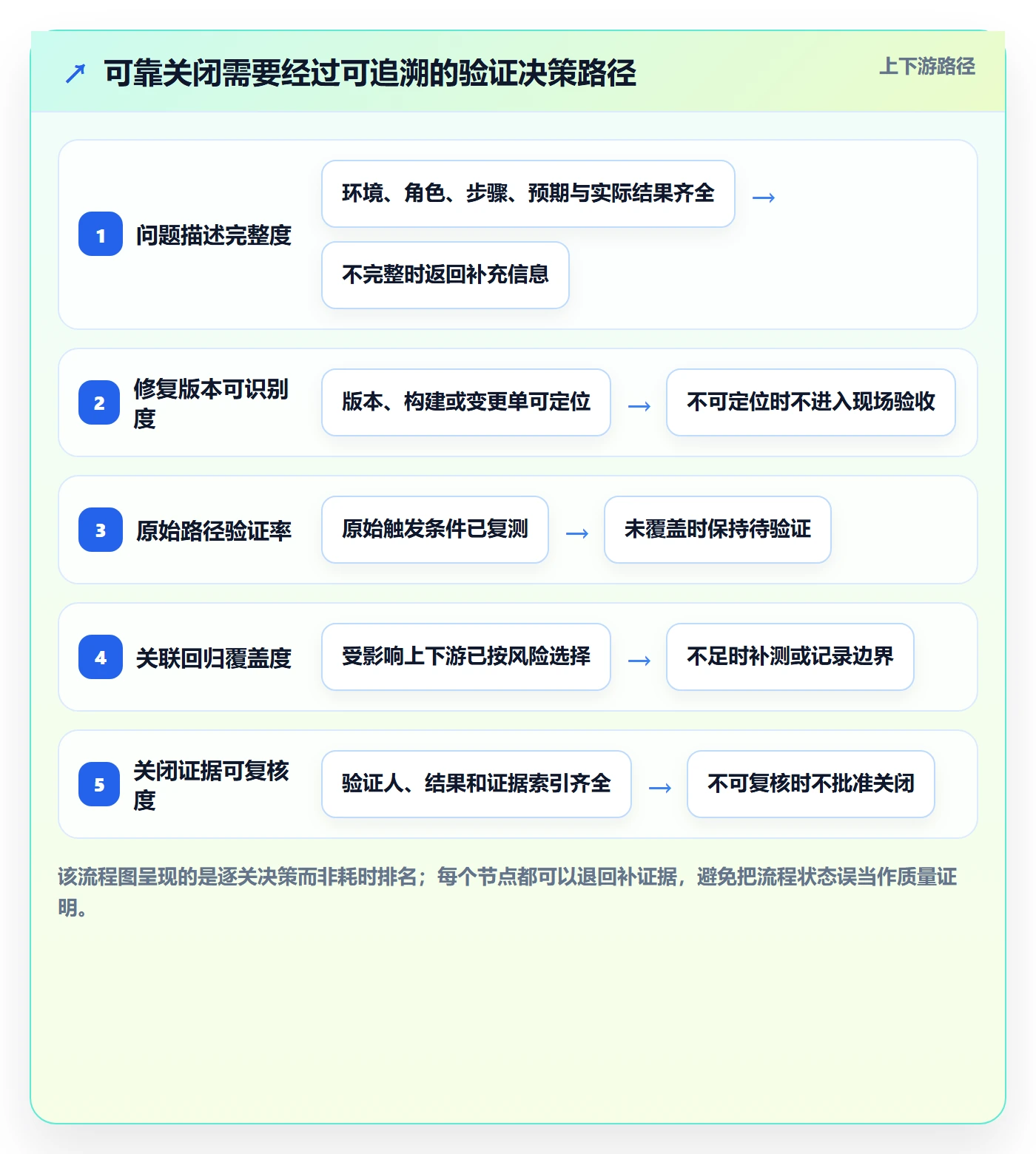 Bug / 缺陷关闭教程：实施团队风险控制，避坑指南