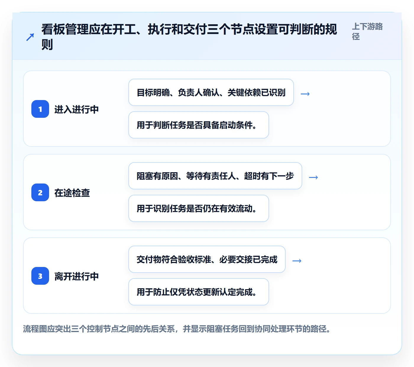进行中最佳实践：产品经理看板最佳实践，常见问题