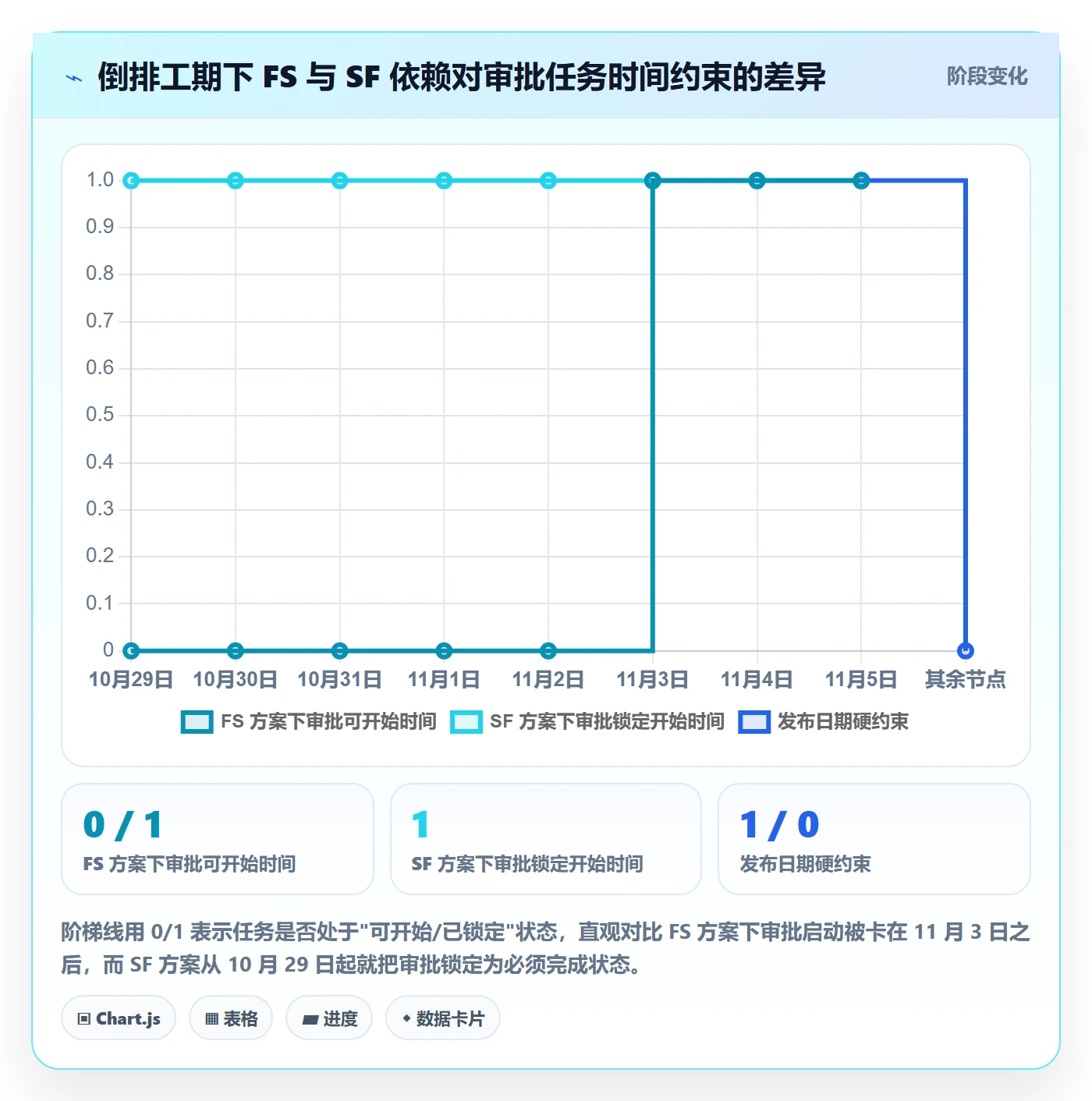 SF落地方案：项目经理开展任务依赖的落地方案案例解析