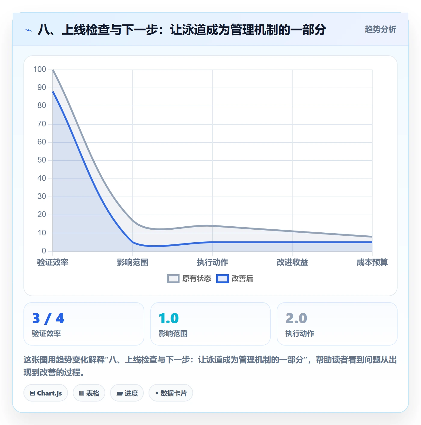 八、上线检查与下一步:让泳道成为管理机制的一部分