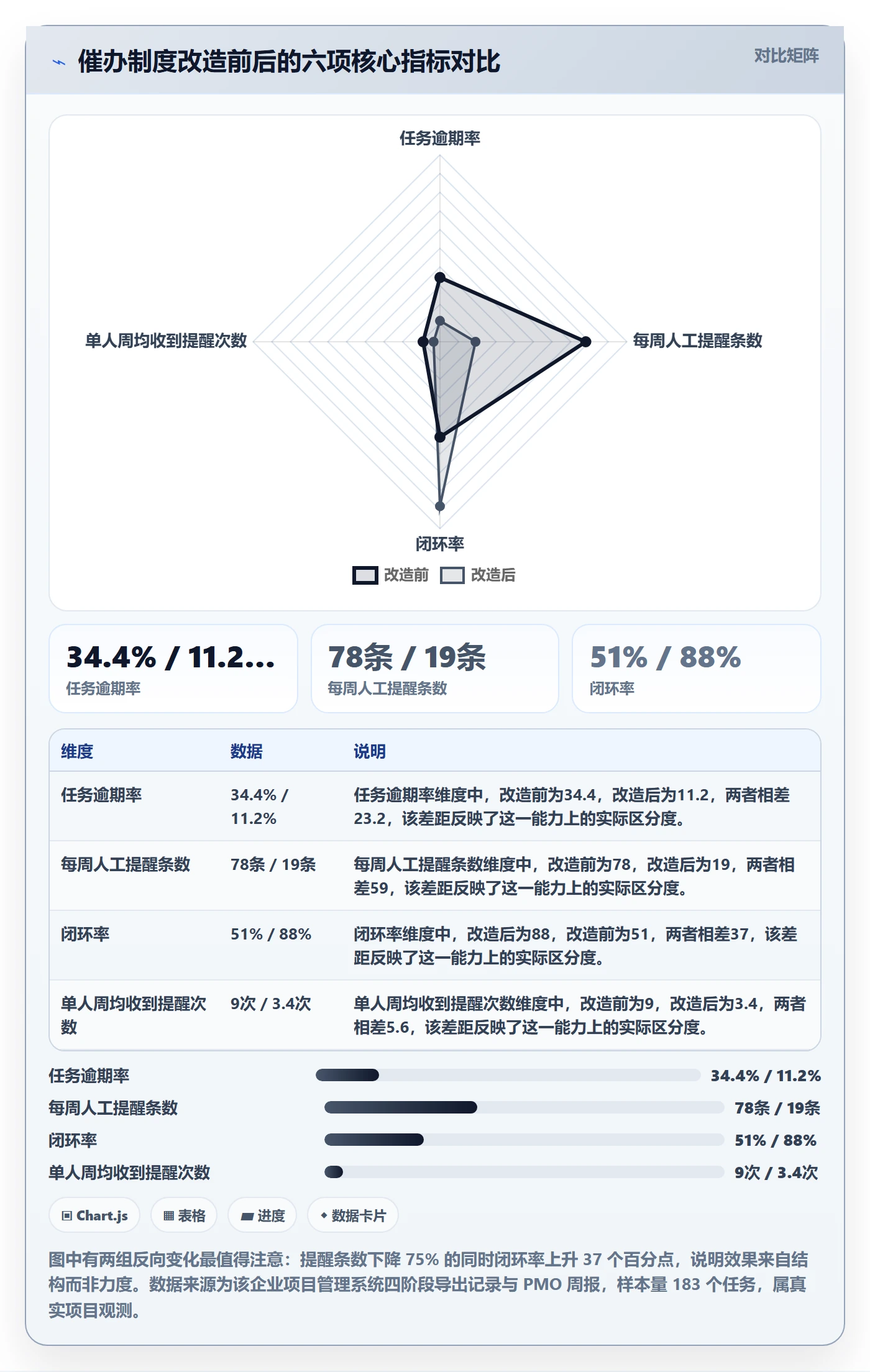 催办流程与规范:PMO任务提醒制度设计关键指标
