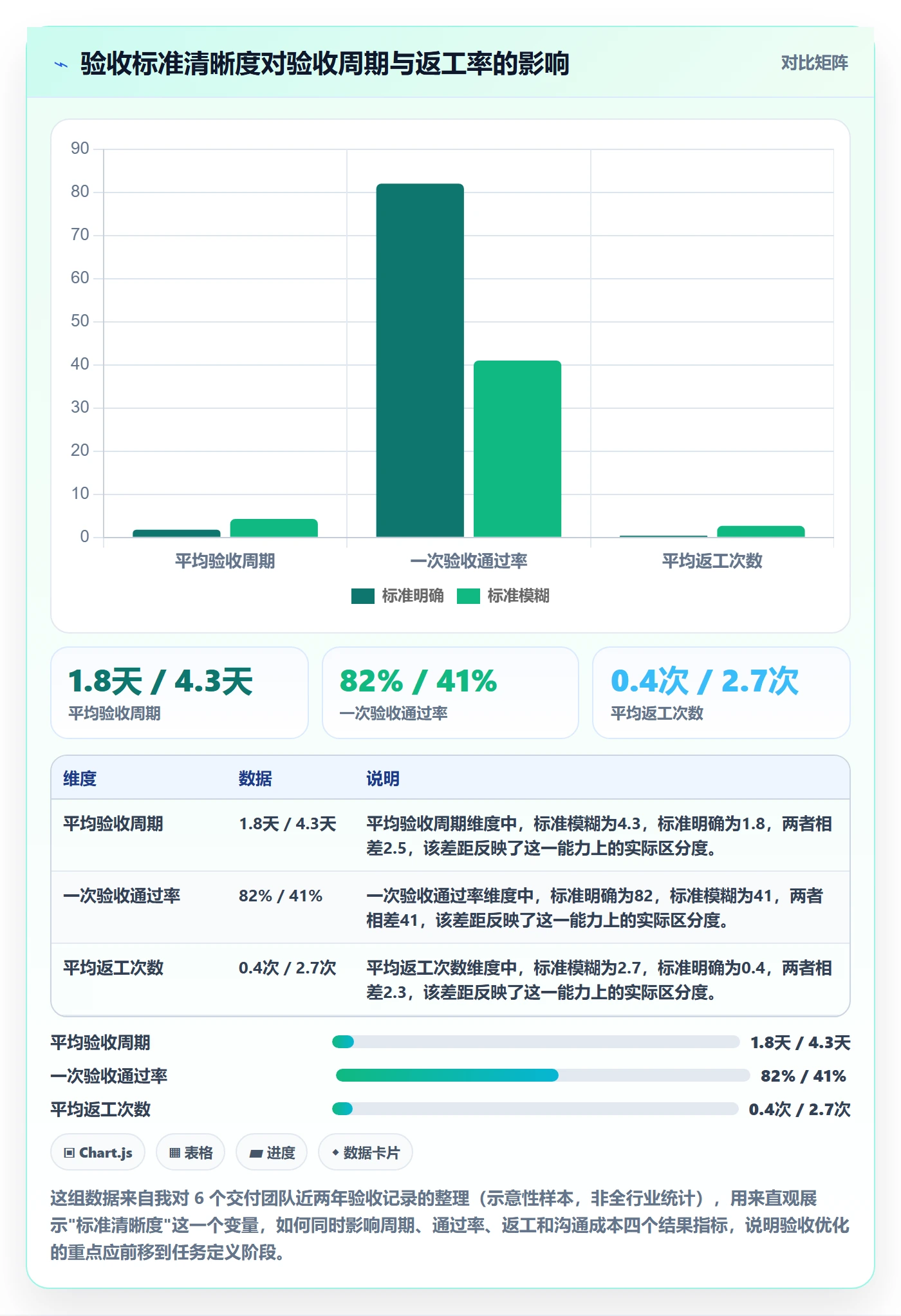 验收记录实操方法：项目经理提升任务验收效率的数据分析方法与模板