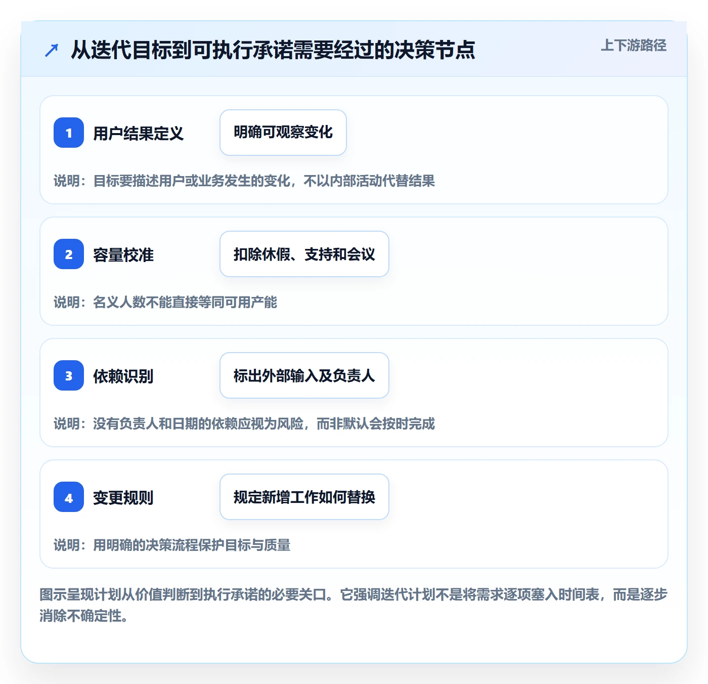 迭代计划最佳实践：产品经理迭代管理协同管理，常见问题