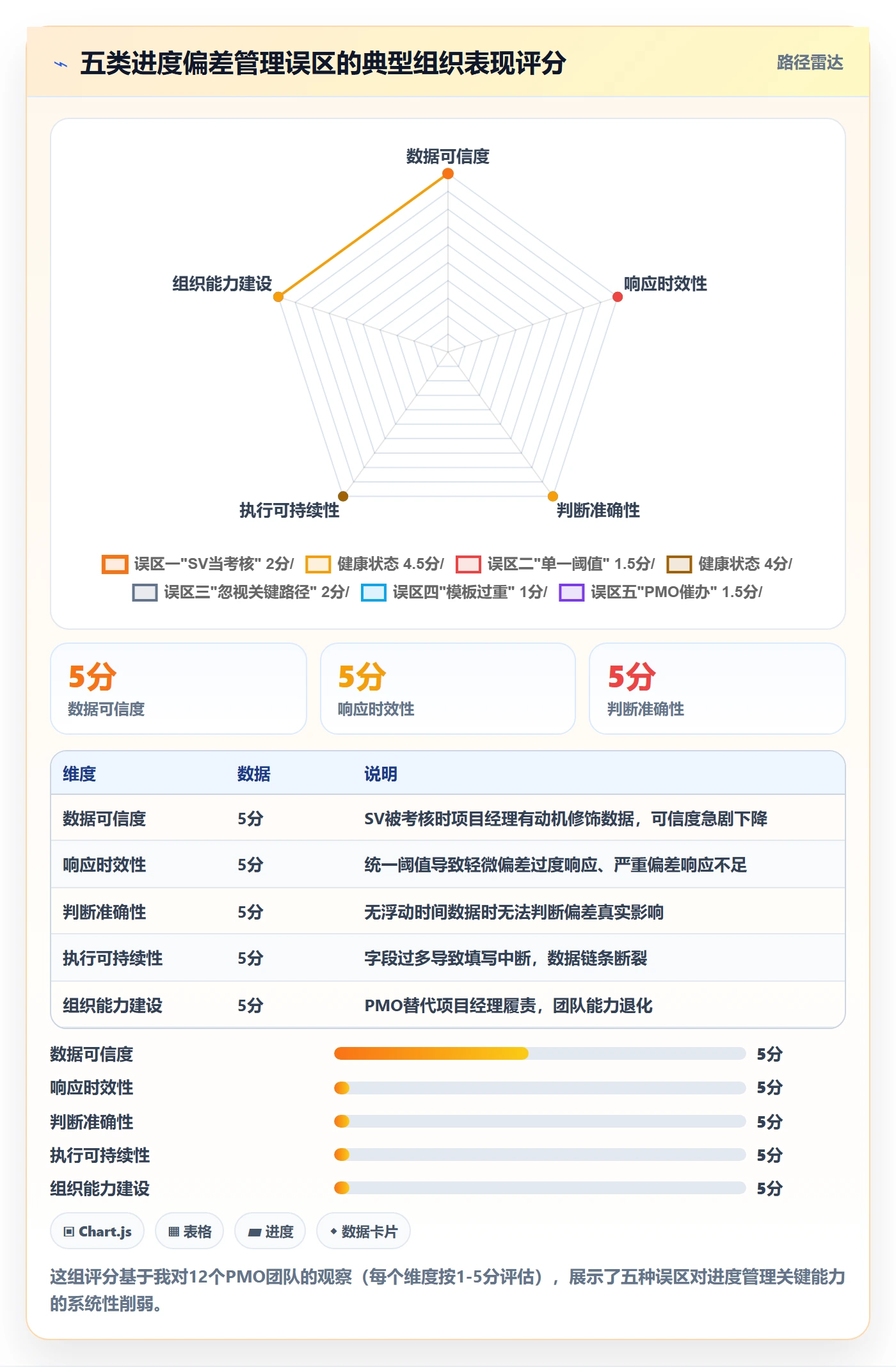 进度偏差实操方法:PMO提升进度管理效率的效率提升方法与模板