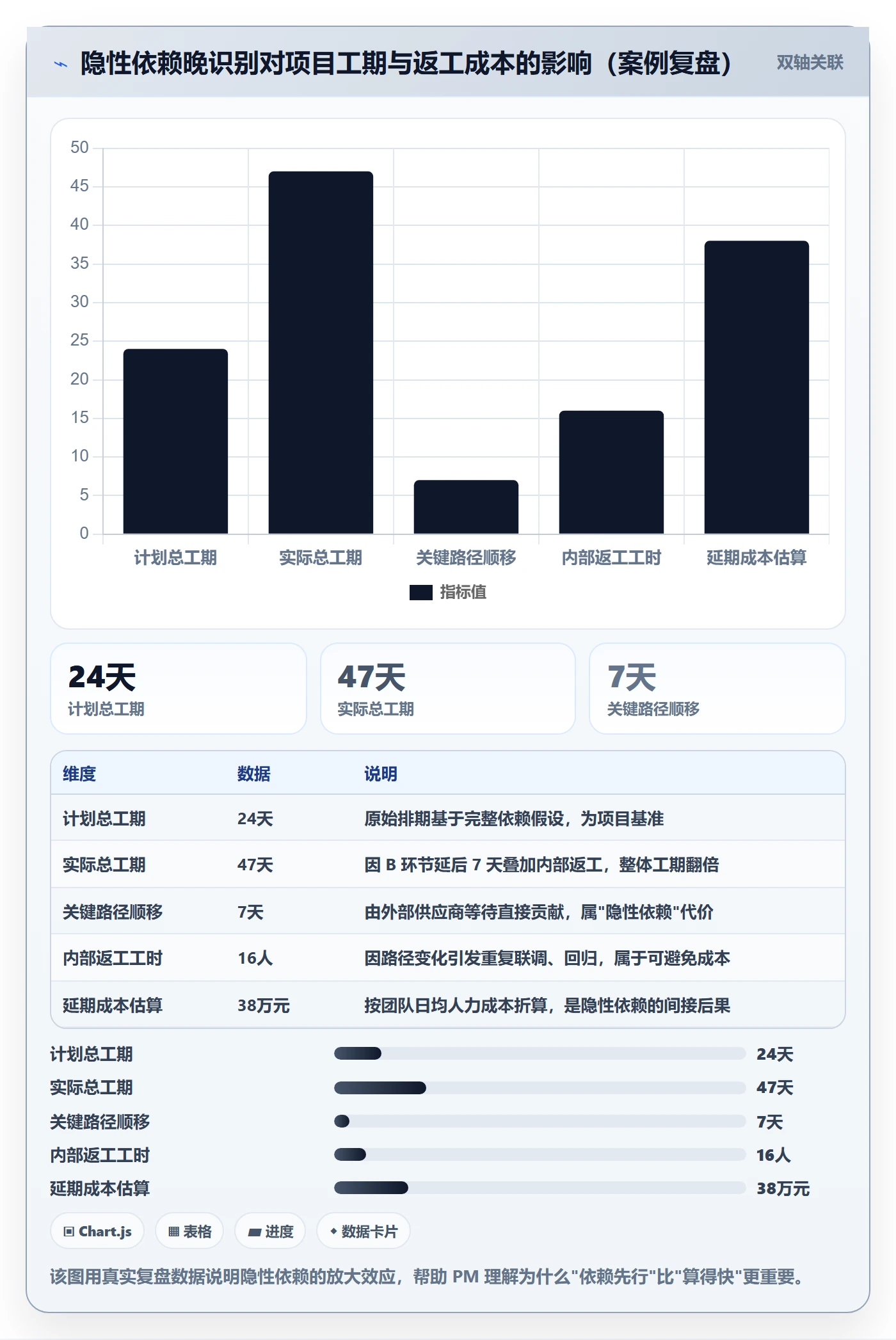 关键路径落地方案:项目经理开展任务依赖的入门指南案例解析