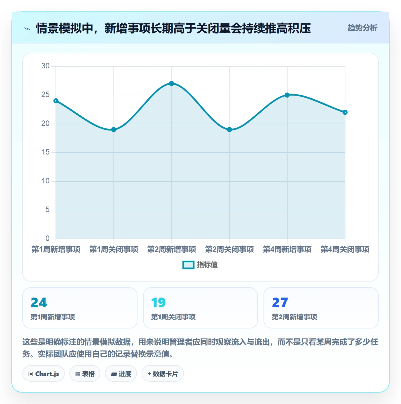 待处理怎么做?管理层入门指南:看板从0到1
