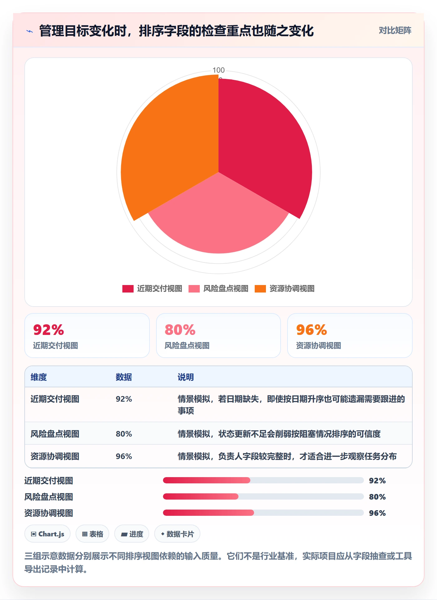 列表视图排序教程:项目经理风险控制,避坑指南