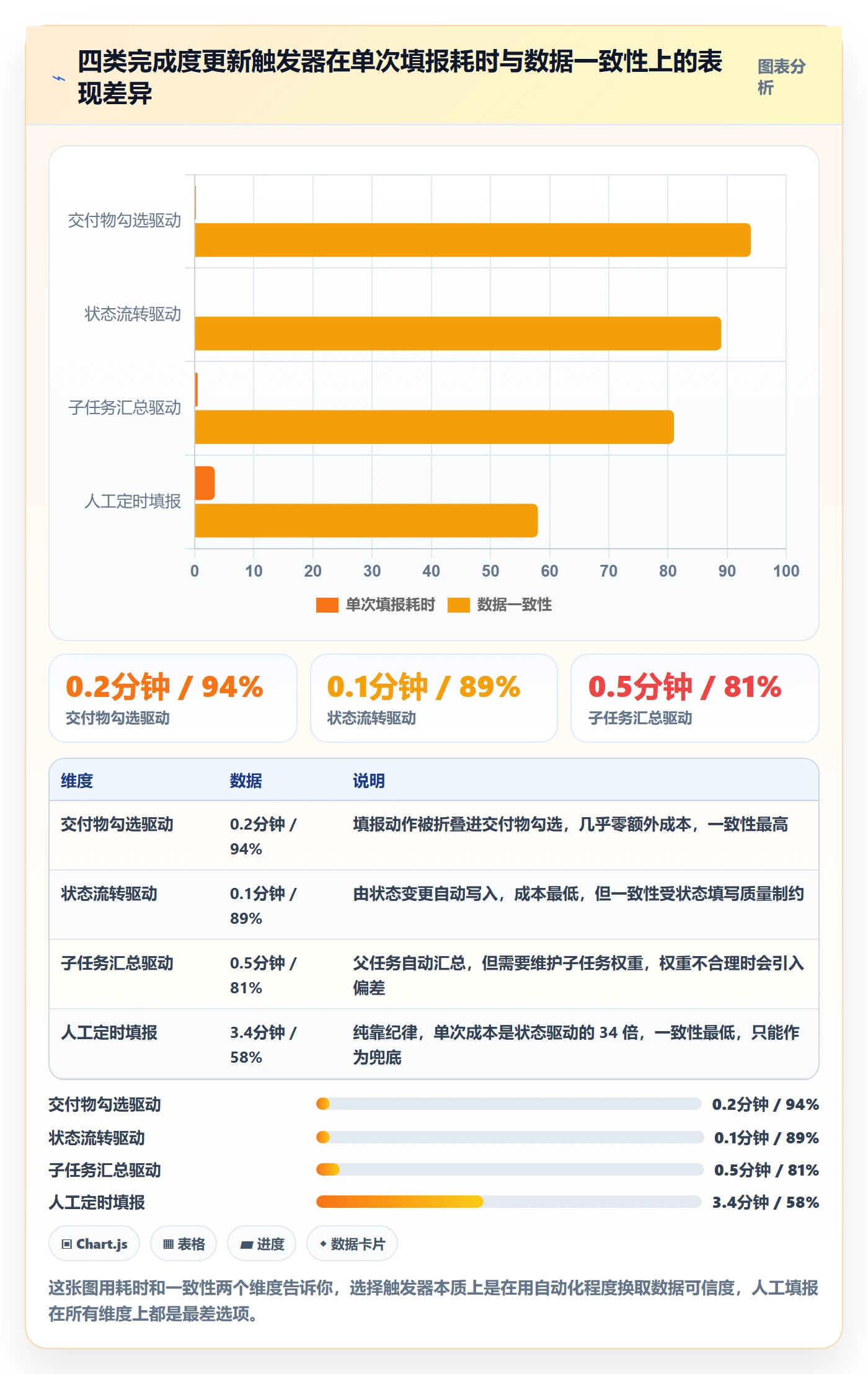 完成度流程与规范：项目经理任务属性流程优化关键指标