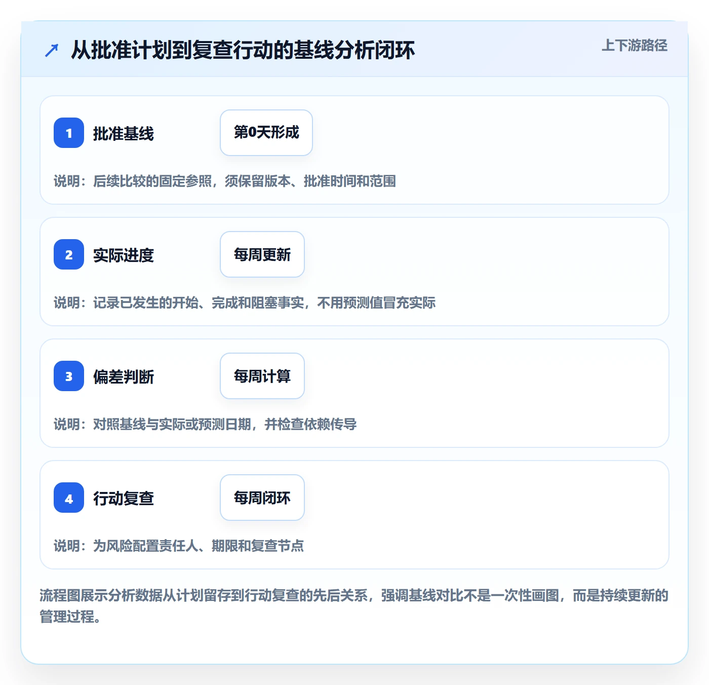 基线对比落地方案：研发团队开展甘特图的数据分析案例解析